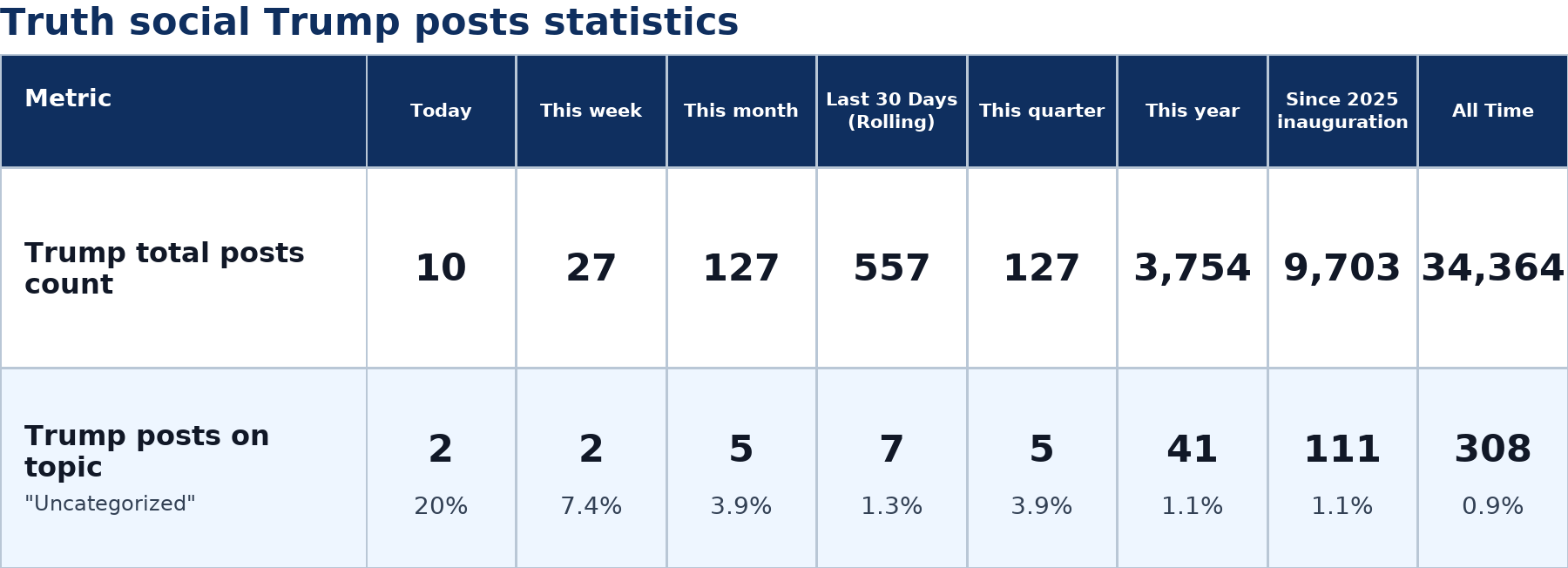 Source: Zenger analysis real-time database of all Truth Social posts
Note: Table generated on July 7, 2026 at 9:49 PM EST