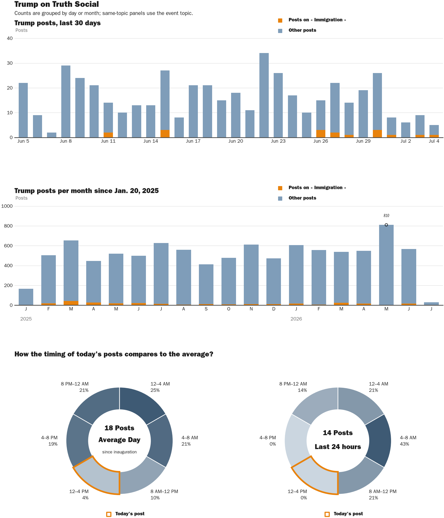 Source: Zenger real-time database of all Truth Social posts.
Note: Chart generated on July 4, 2026 at 2:02 PM EST