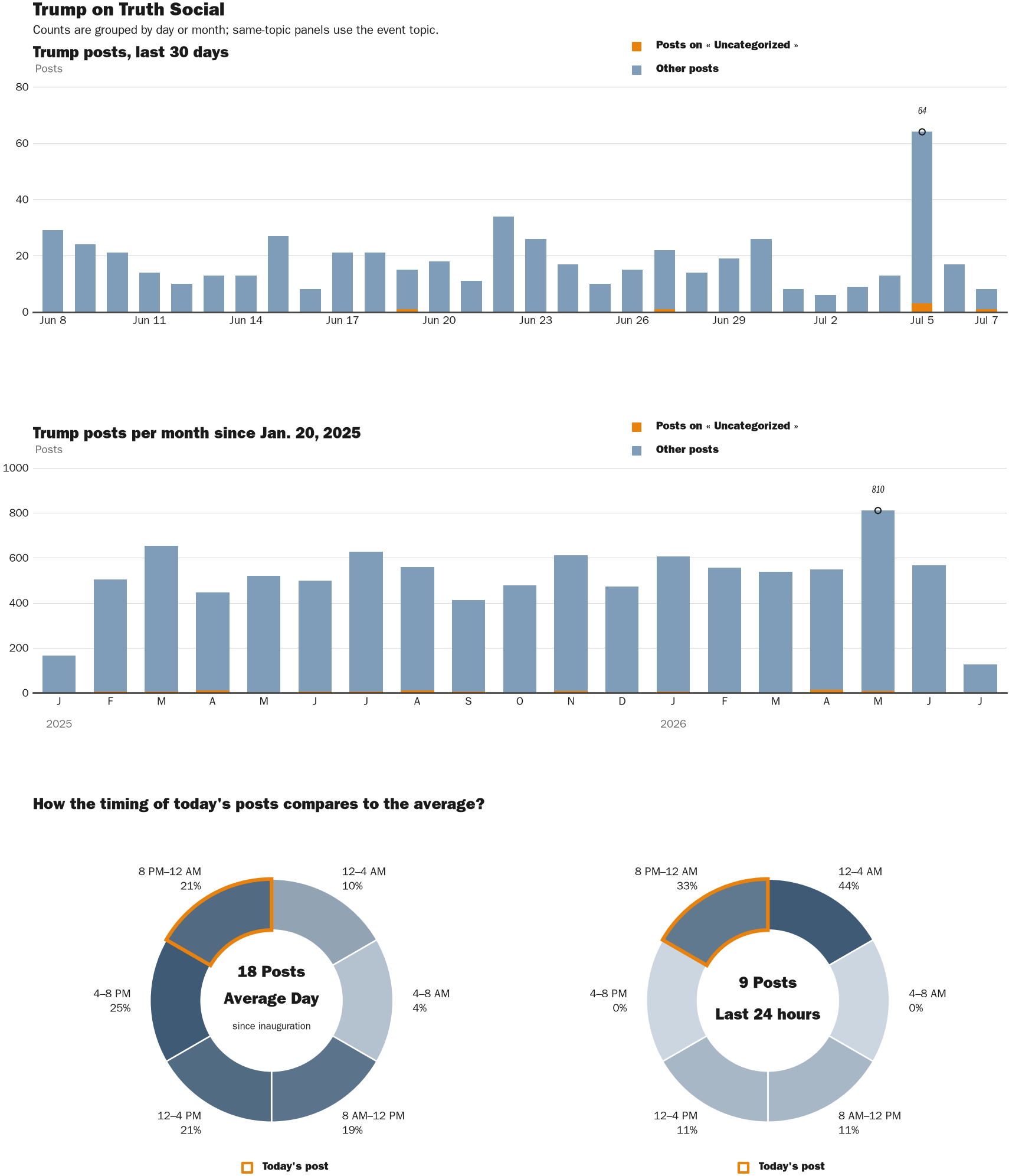 Source: Zenger real-time database of all Truth Social posts.
Note: Chart generated on July 7, 2026 at 9:40 PM EST