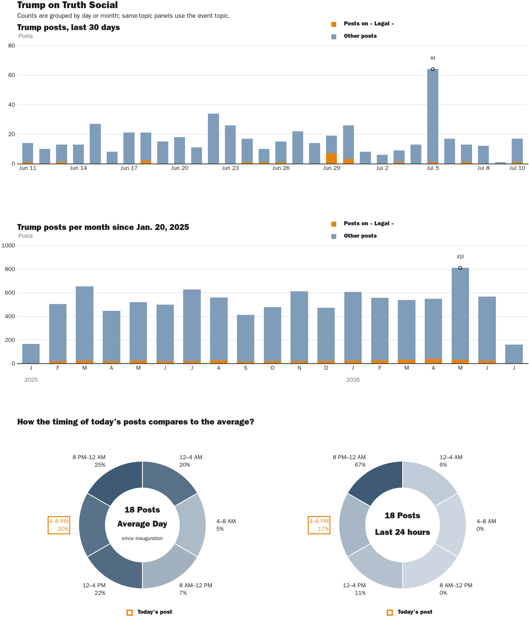 Source: Zenger real-time database of all Truth Social posts.
Note: Chart generated on July 10, 2026 at 6:50 PM EST