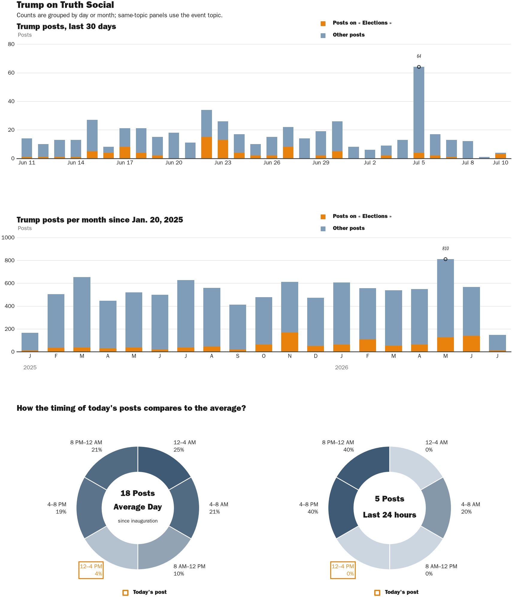 Source: Zenger real-time database of all Truth Social posts.
Note: Chart generated on July 10, 2026 at 1:36 PM EST