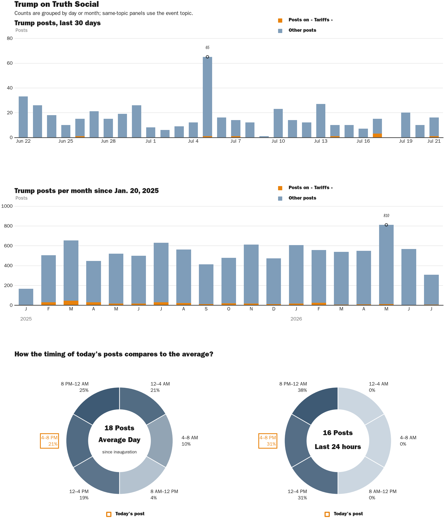 NewsFindr Chart Maker