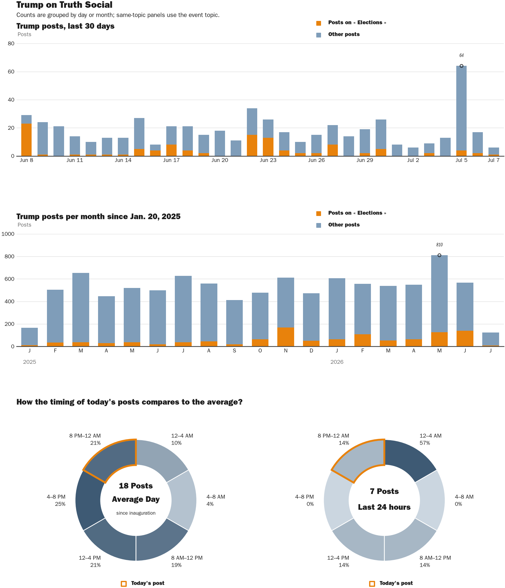 Source: Zenger real-time database of all Truth Social posts.
Note: Chart generated on July 7, 2026 at 9:35 PM EST