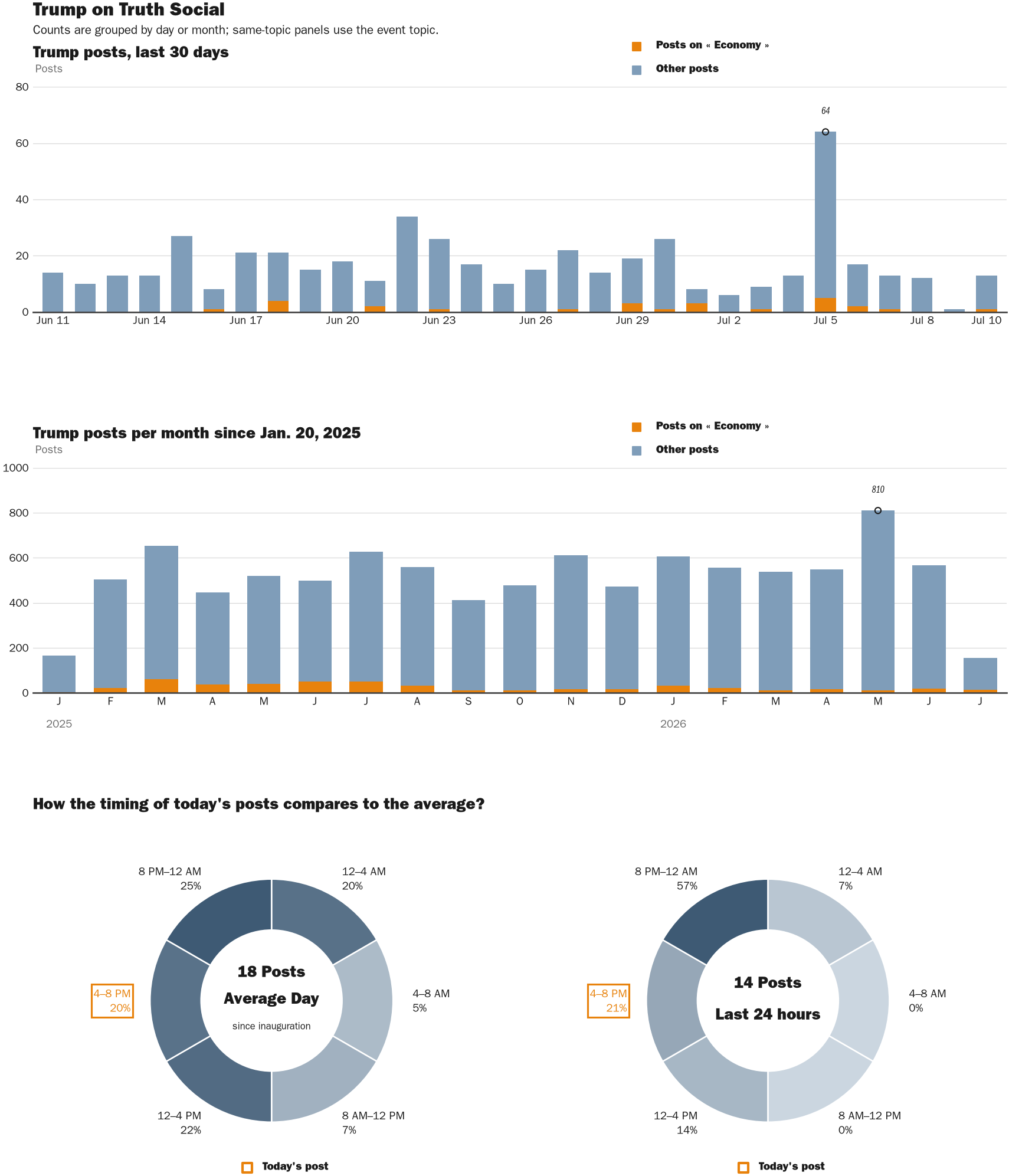 Source: Zenger real-time database of all Truth Social posts.
Note: Chart generated on July 10, 2026 at 6:41 PM EST