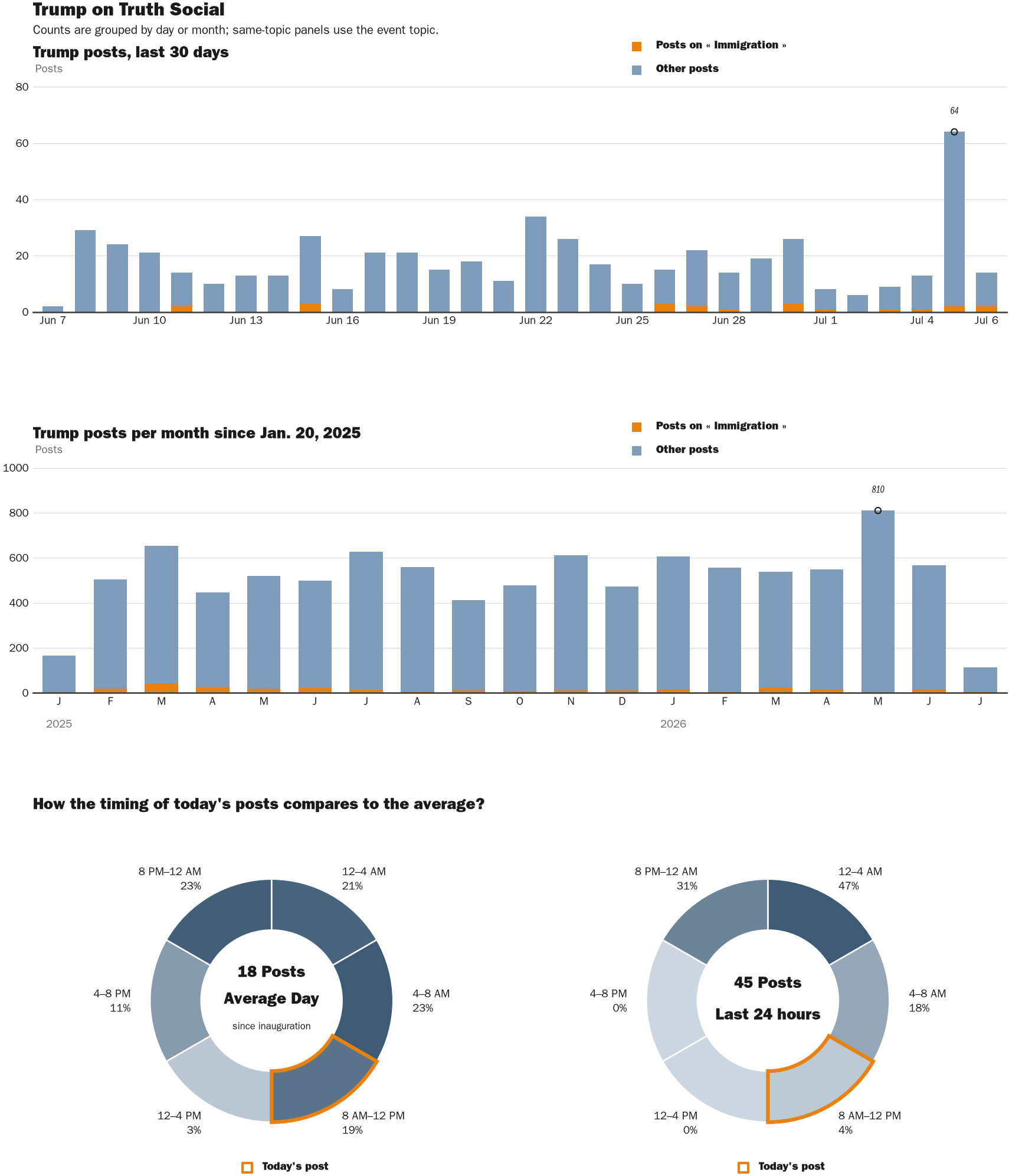 Source: Zenger real-time database of all Truth Social posts.
Note: Chart generated on July 6, 2026 at 11:17 AM EST