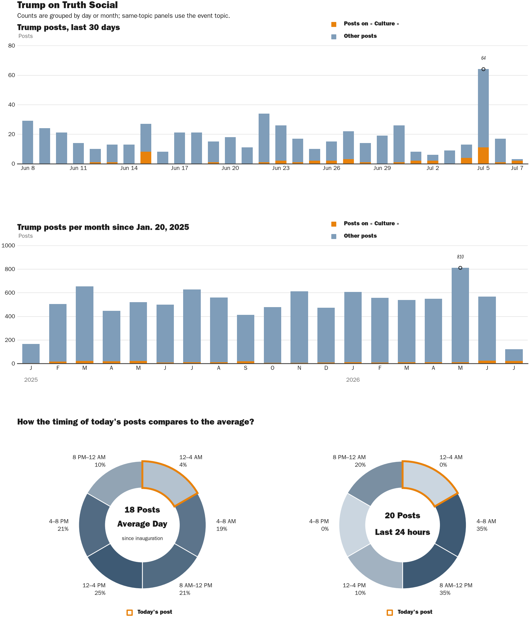 Source: Zenger real-time database of all Truth Social posts.
Note: Chart generated on July 7, 2026 at 1:26 AM EST