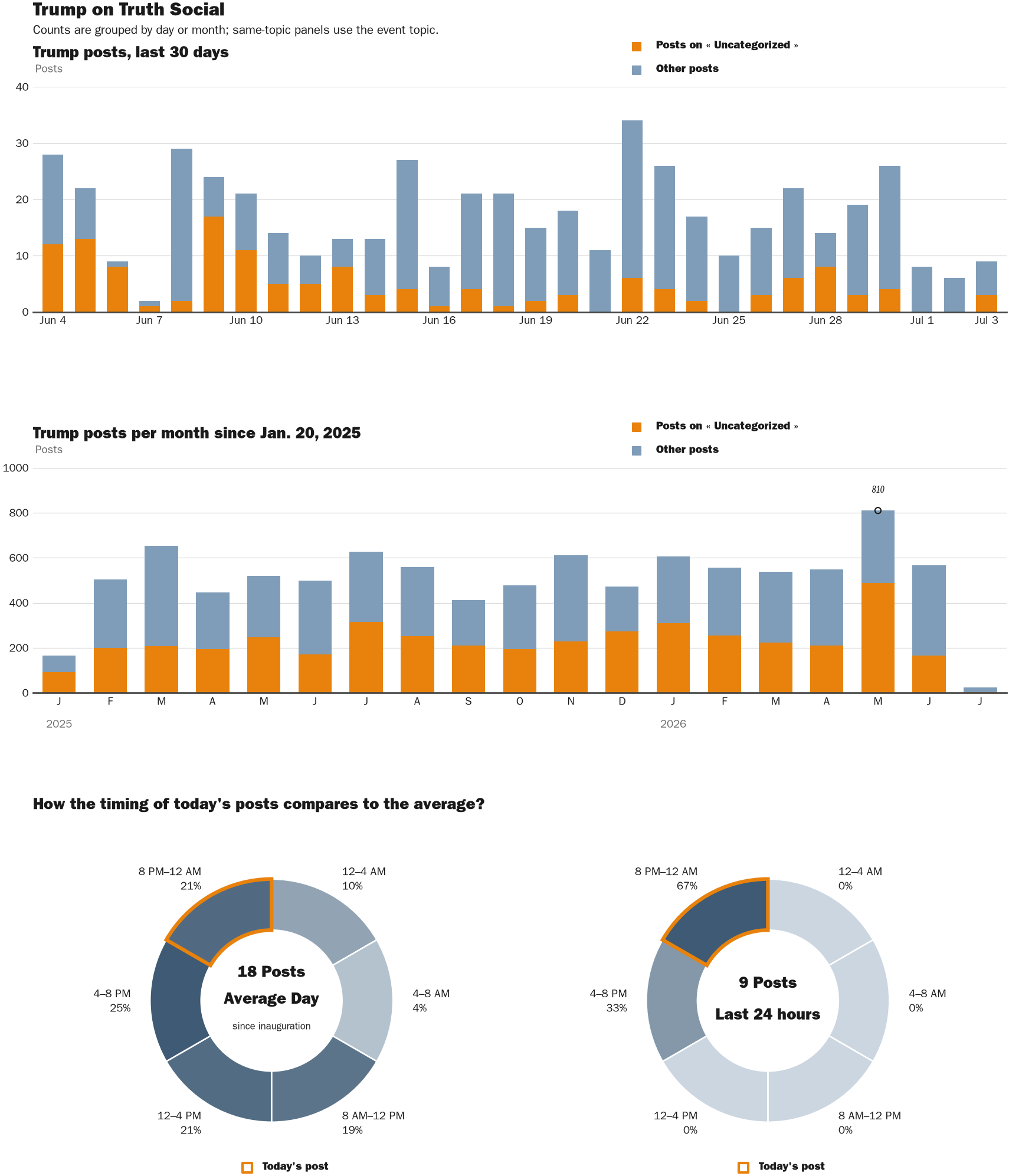 Source: Zenger real-time database of all Truth Social posts.
Note: Chart generated on July 3, 2026 at 9:13 PM EST
