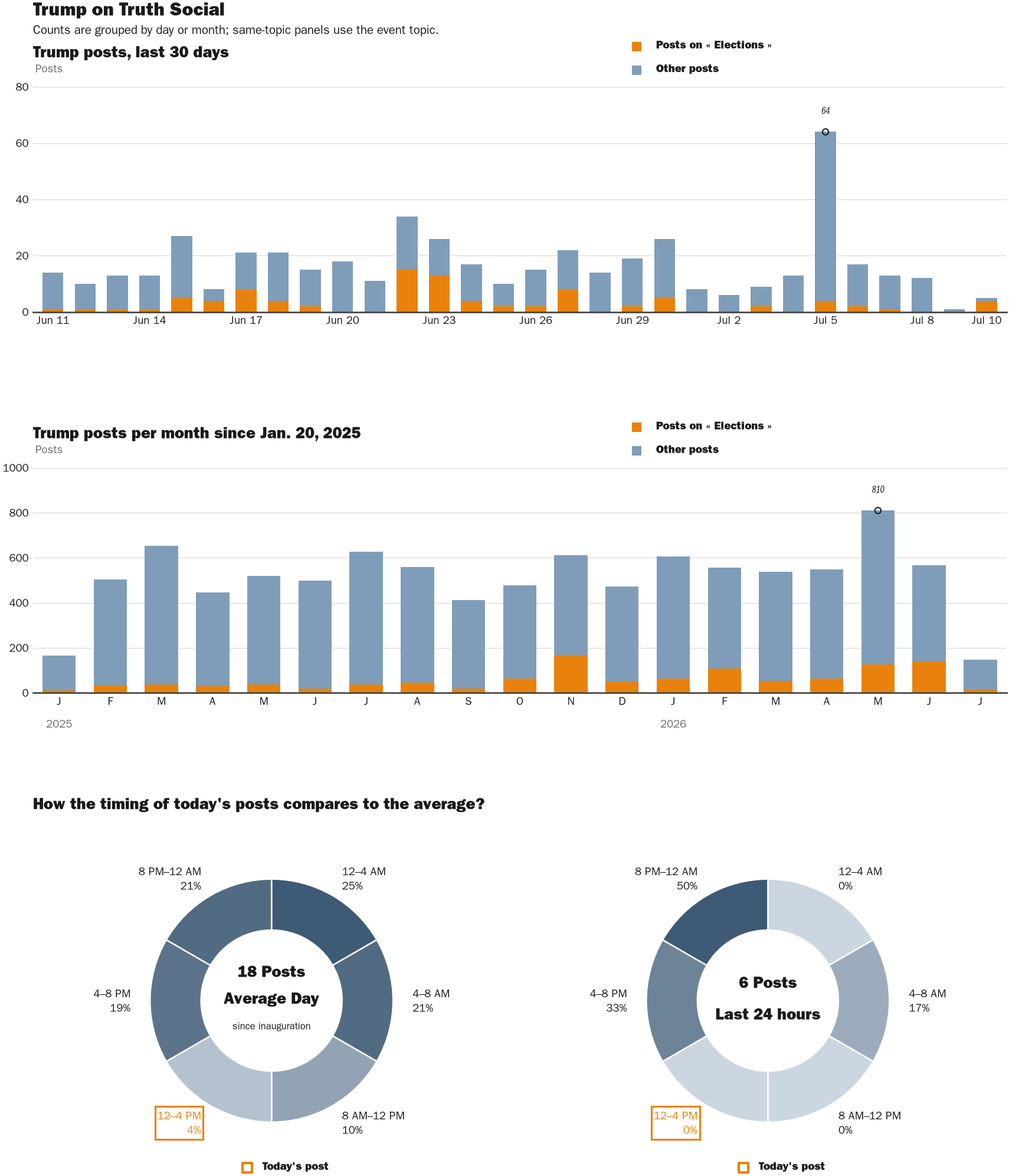 Source: Zenger real-time database of all Truth Social posts.
Note: Chart generated on July 10, 2026 at 1:56 PM EST