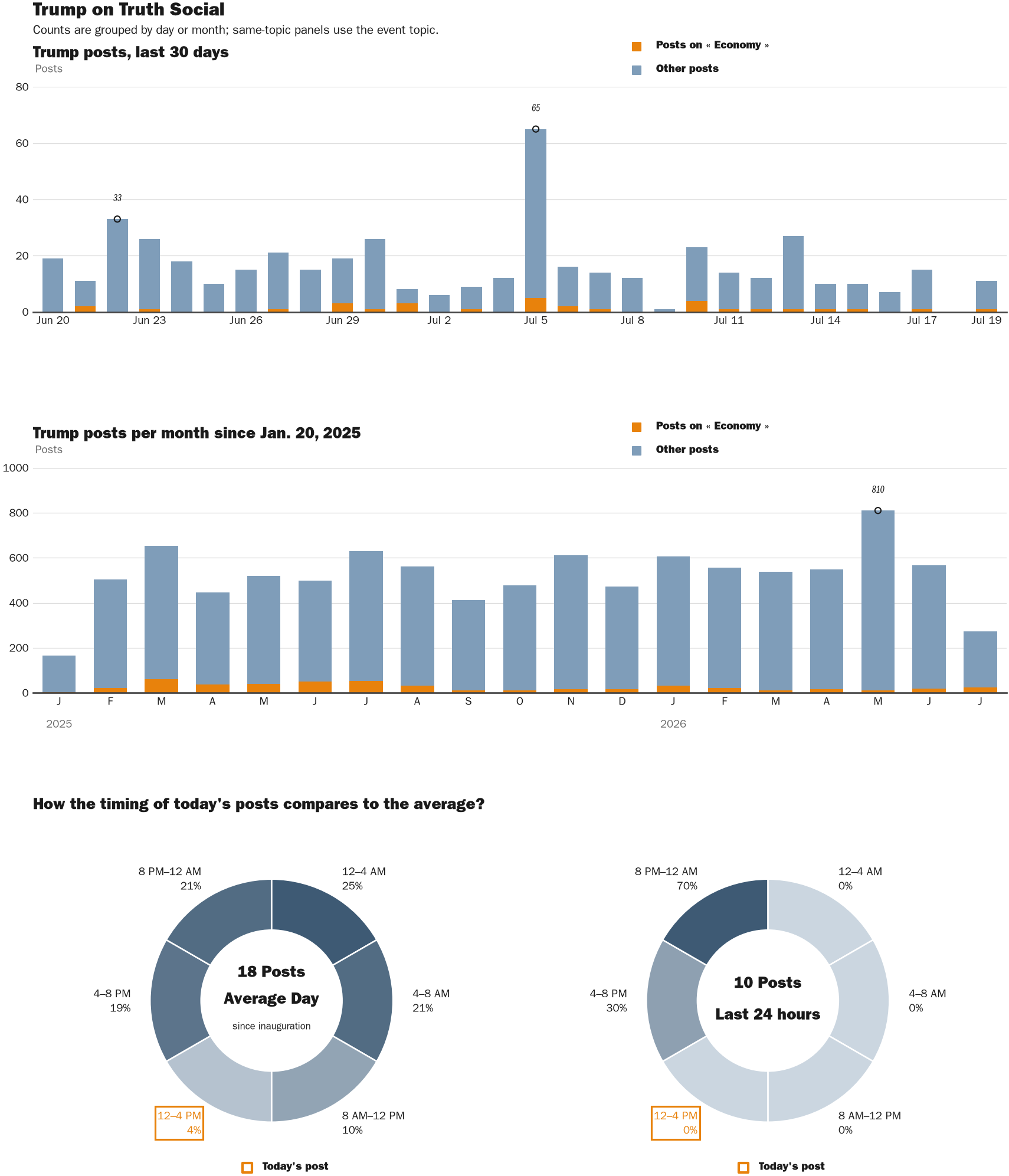 NewsFindr Chart Maker