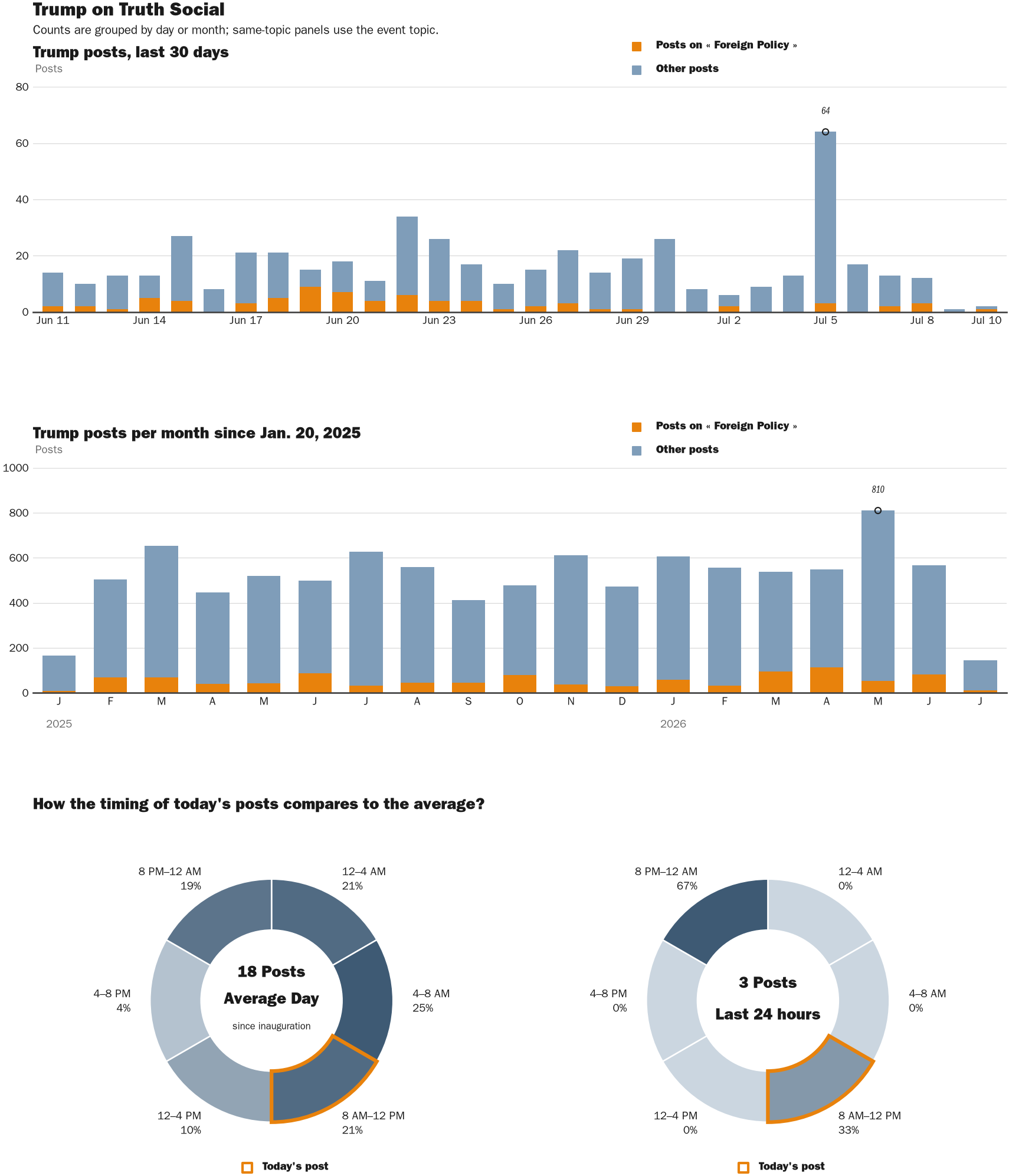 Source: Zenger real-time database of all Truth Social posts.
Note: Chart generated on July 10, 2026 at 9:36 AM EST