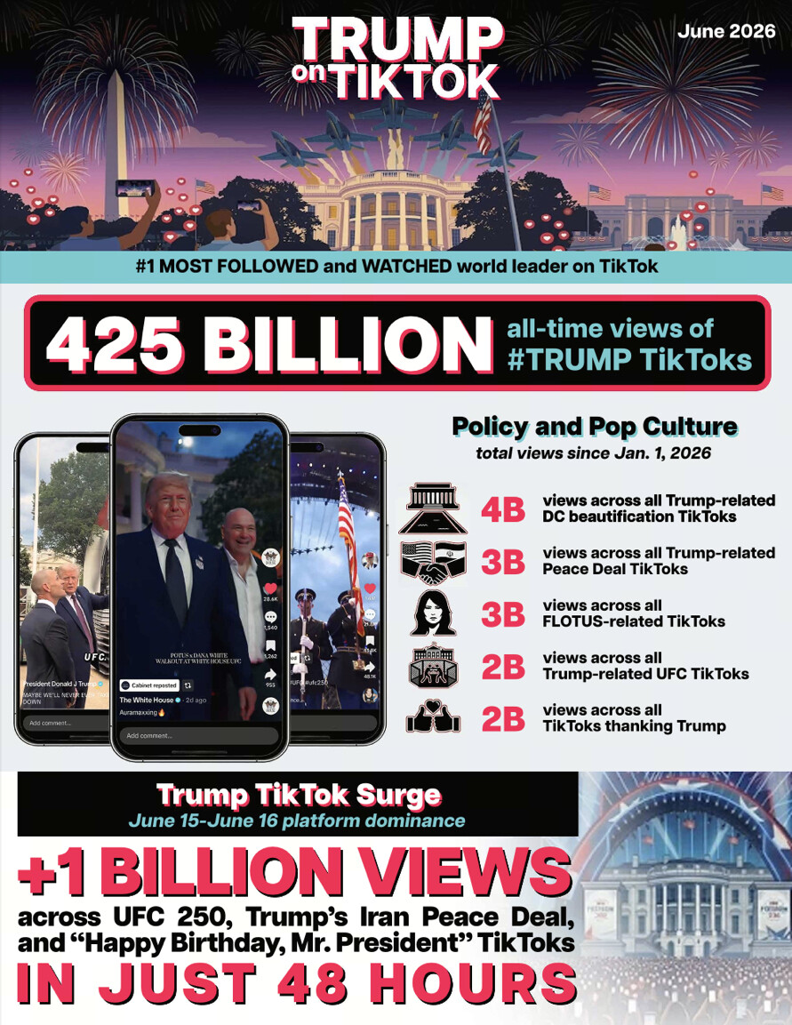 A graphic posted by Donald J. Trump displays claims of his TikTok dominance in Washington D.C.