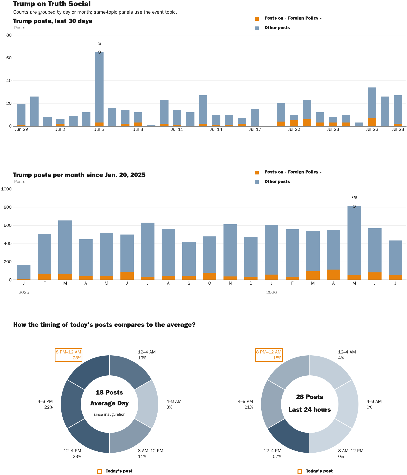 NewsFindr Chart Maker