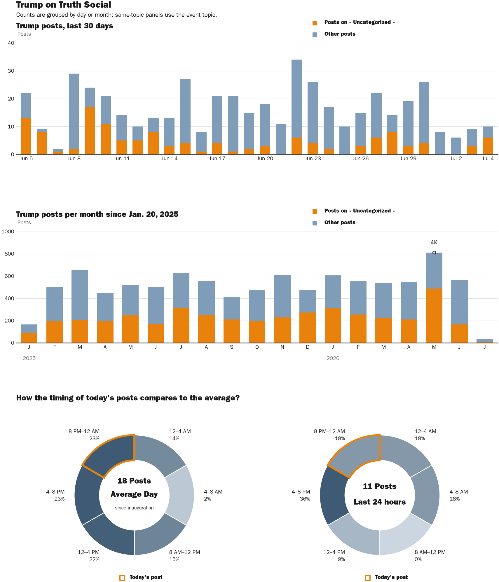 Source: Zenger real-time database of all Truth Social posts.
Note: Chart generated on July 4, 2026 at 8:09 PM EST