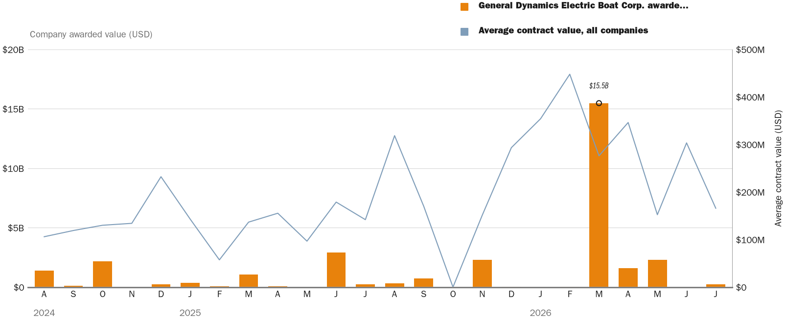 Source: NewsFindr Chart Maker
Note: Chart generated by NewsFindr for General Dynamics Electric Boat Corp. on July 9, 2026 at 4:19 PM EST