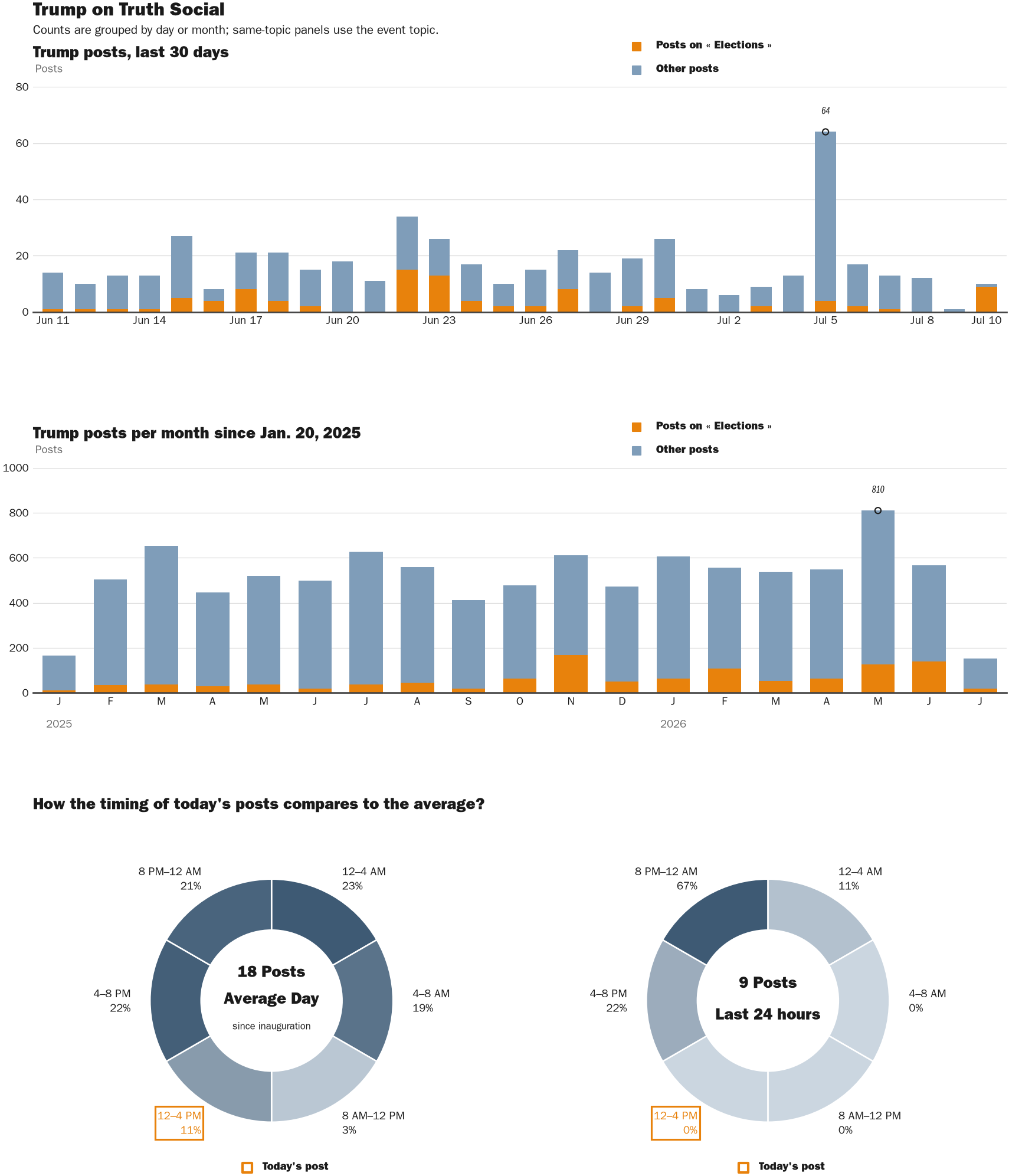 Source: Zenger real-time database of all Truth Social posts.
Note: Chart generated on July 10, 2026 at 3:24 PM EST