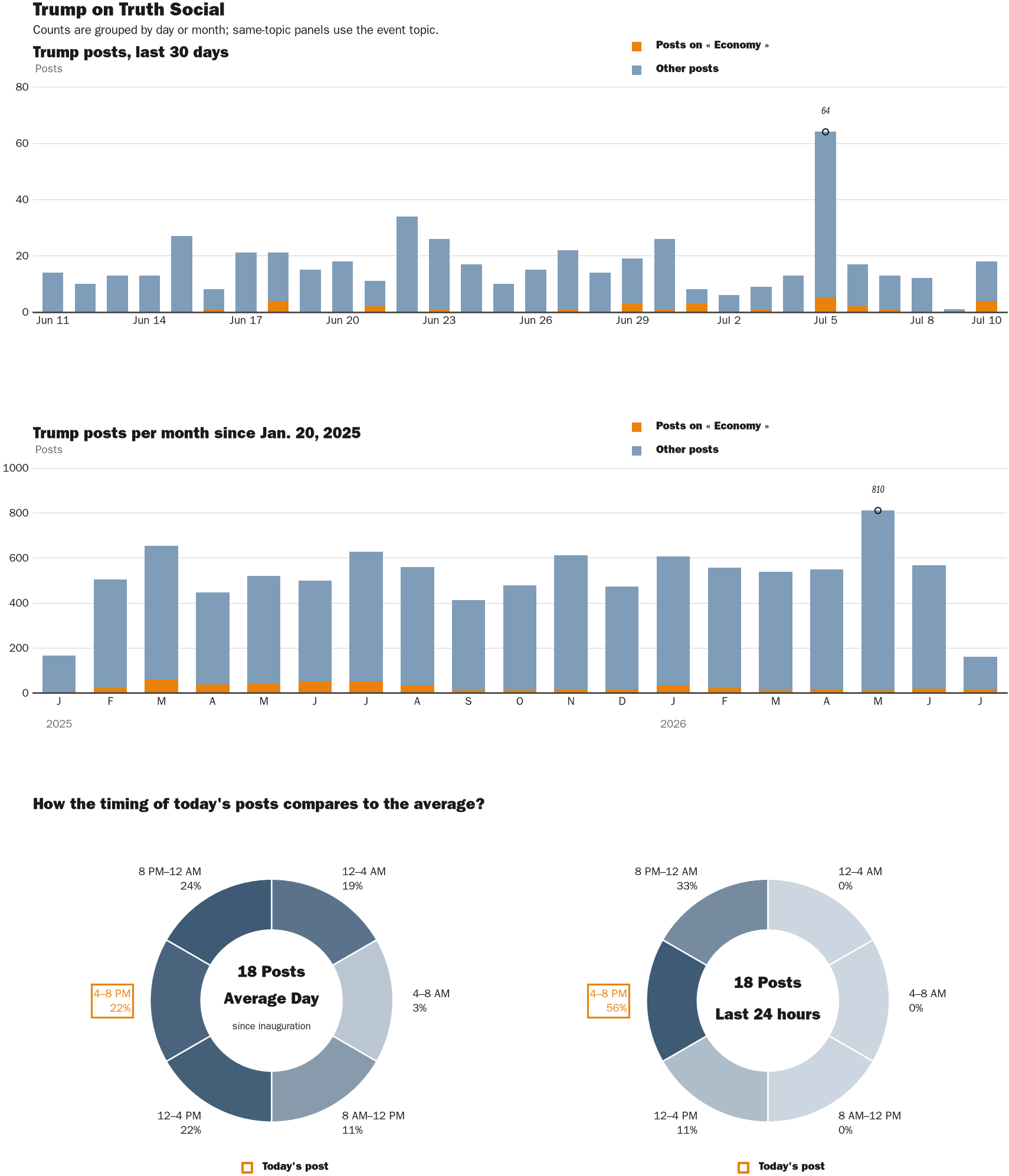 Source: Zenger real-time database of all Truth Social posts.
Note: Chart generated on July 10, 2026 at 7:21 PM EST