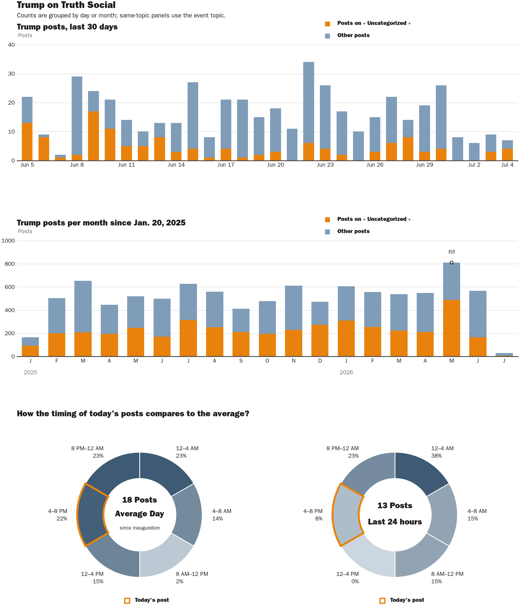 Source: Zenger real-time database of all Truth Social posts.
Note: Chart generated on July 4, 2026 at 4:37 PM EST