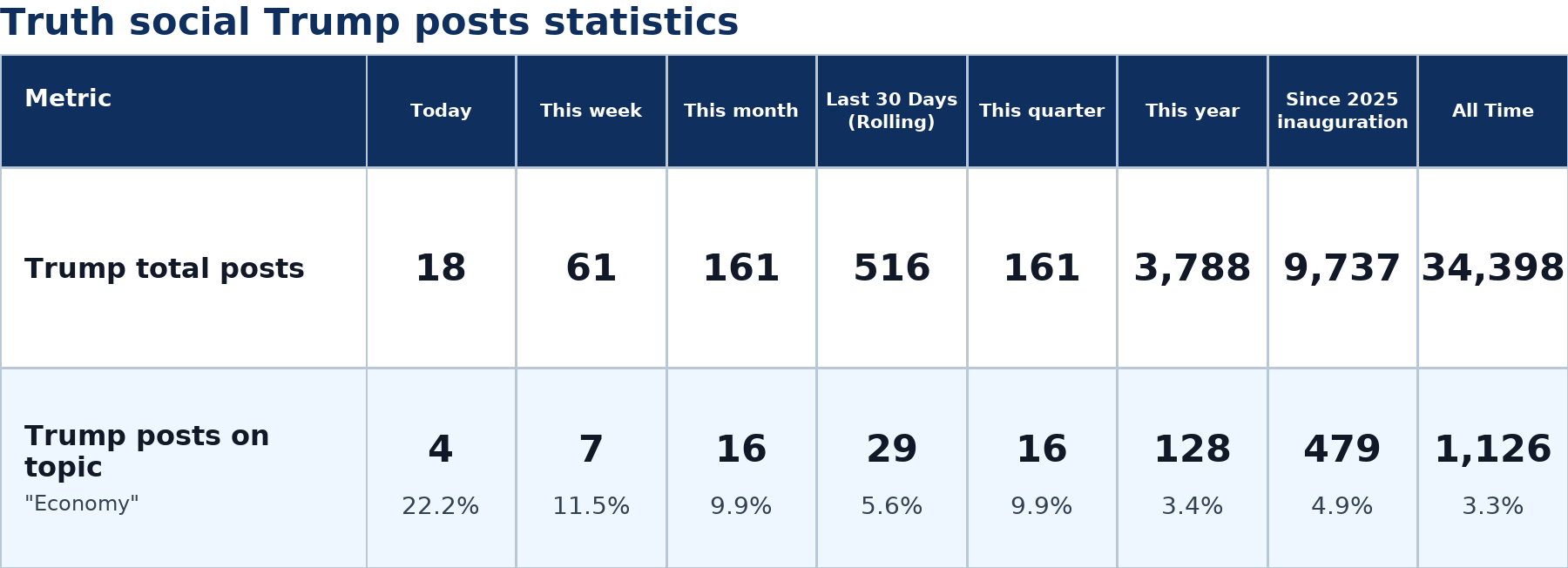 Source: Zenger analysis real-time database of all Truth Social posts
Note: Table generated on July 10, 2026 at 7:21 PM EST