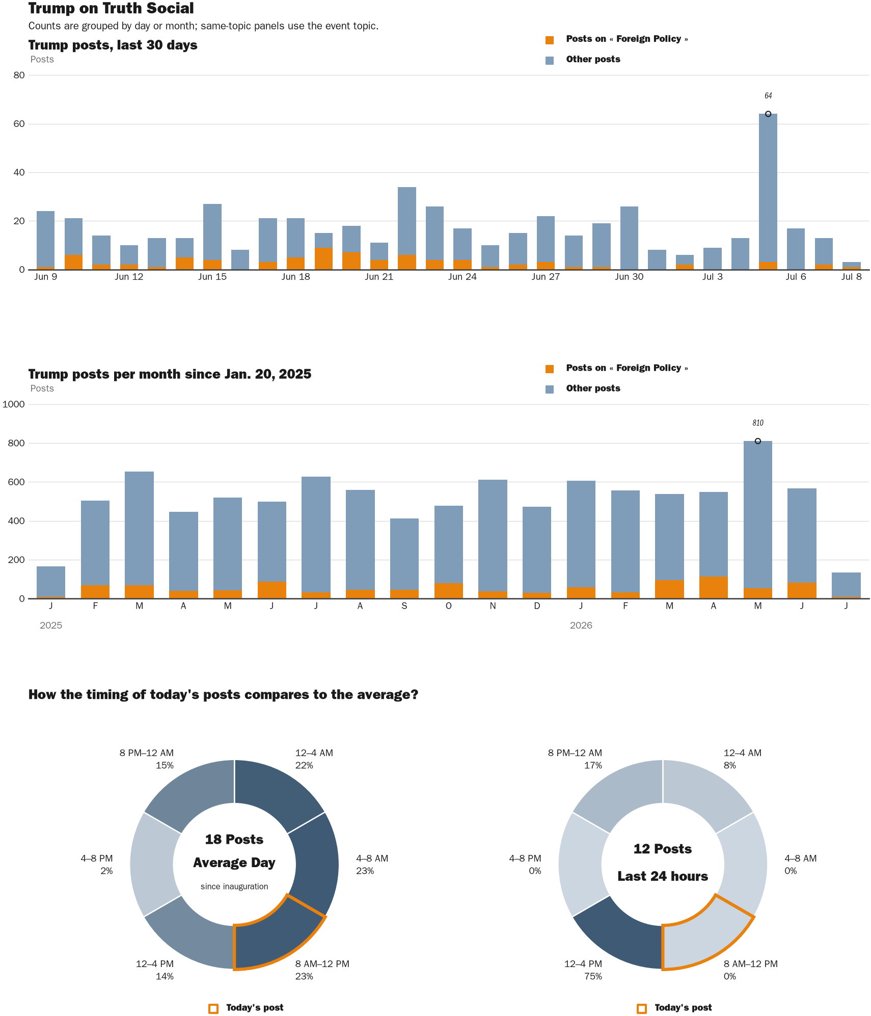 Source: Zenger real-time database of all Truth Social posts.
Note: Chart generated on July 8, 2026 at 8:42 AM EST