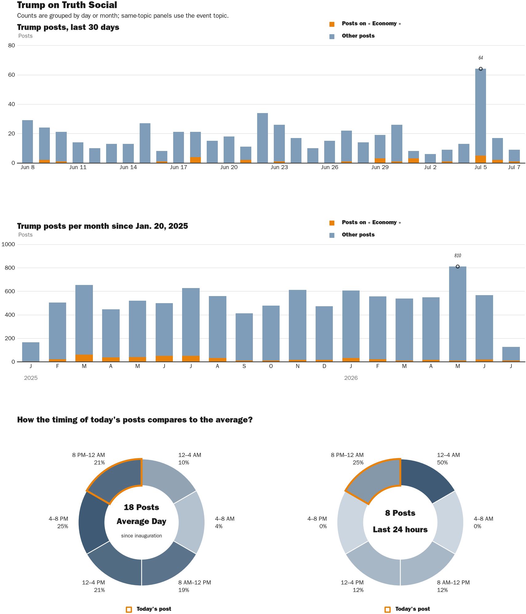Source: Zenger real-time database of all Truth Social posts.
Note: Chart generated on July 7, 2026 at 9:40 PM EST
