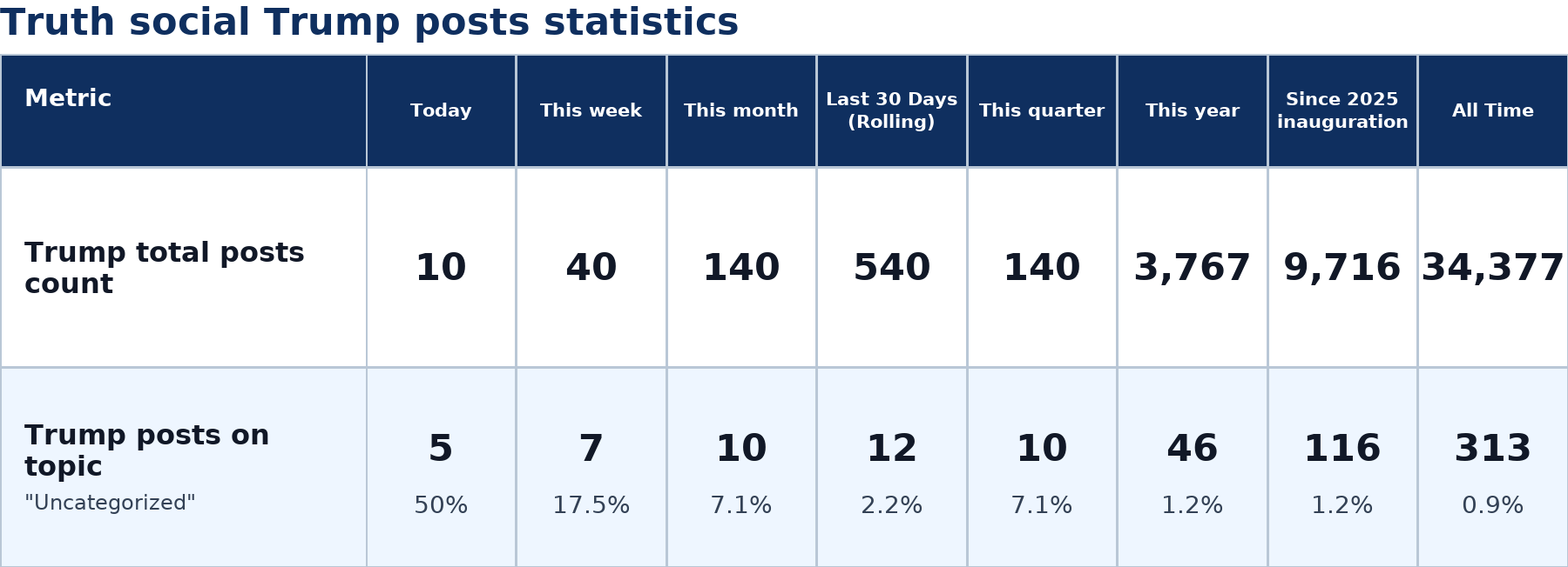 Source: Zenger analysis real-time database of all Truth Social posts
Note: Table generated on July 8, 2026 at 6:28 PM EST