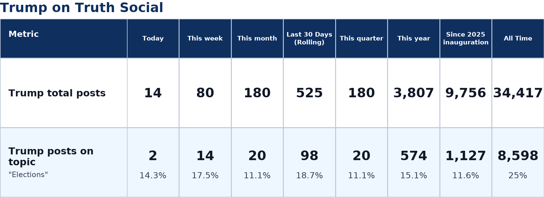 Source: Zenger analysis real-time database of all Truth Social posts
Note: Table generated on July 11, 2026 at 7:02 PM ET