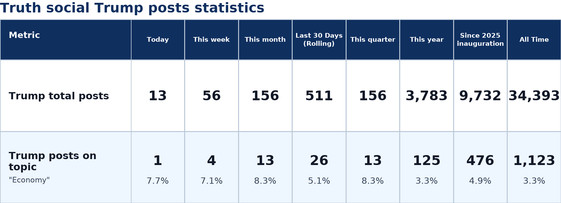 Source: Zenger analysis real-time database of all Truth Social posts
Note: Table generated on July 10, 2026 at 6:41 PM EST
