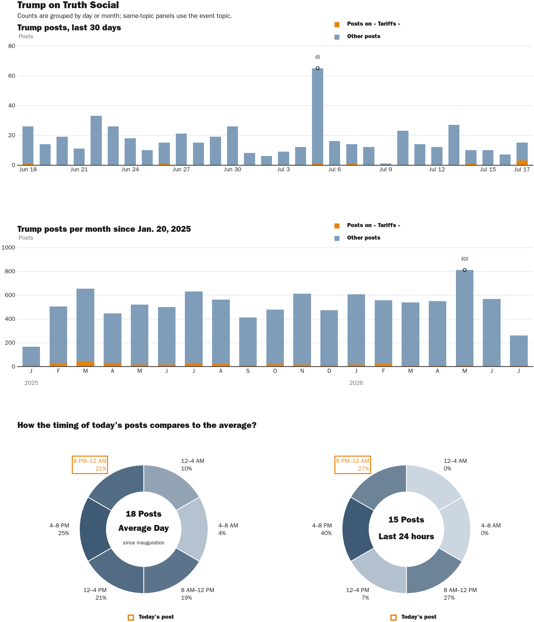 NewsFindr Chart Maker
