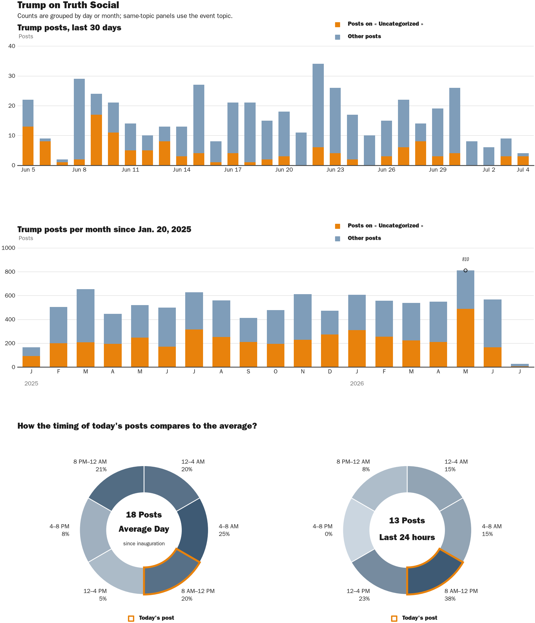 Source: Zenger real-time database of all Truth Social posts.
Note: Chart generated on July 4, 2026 at 10:08 AM EST