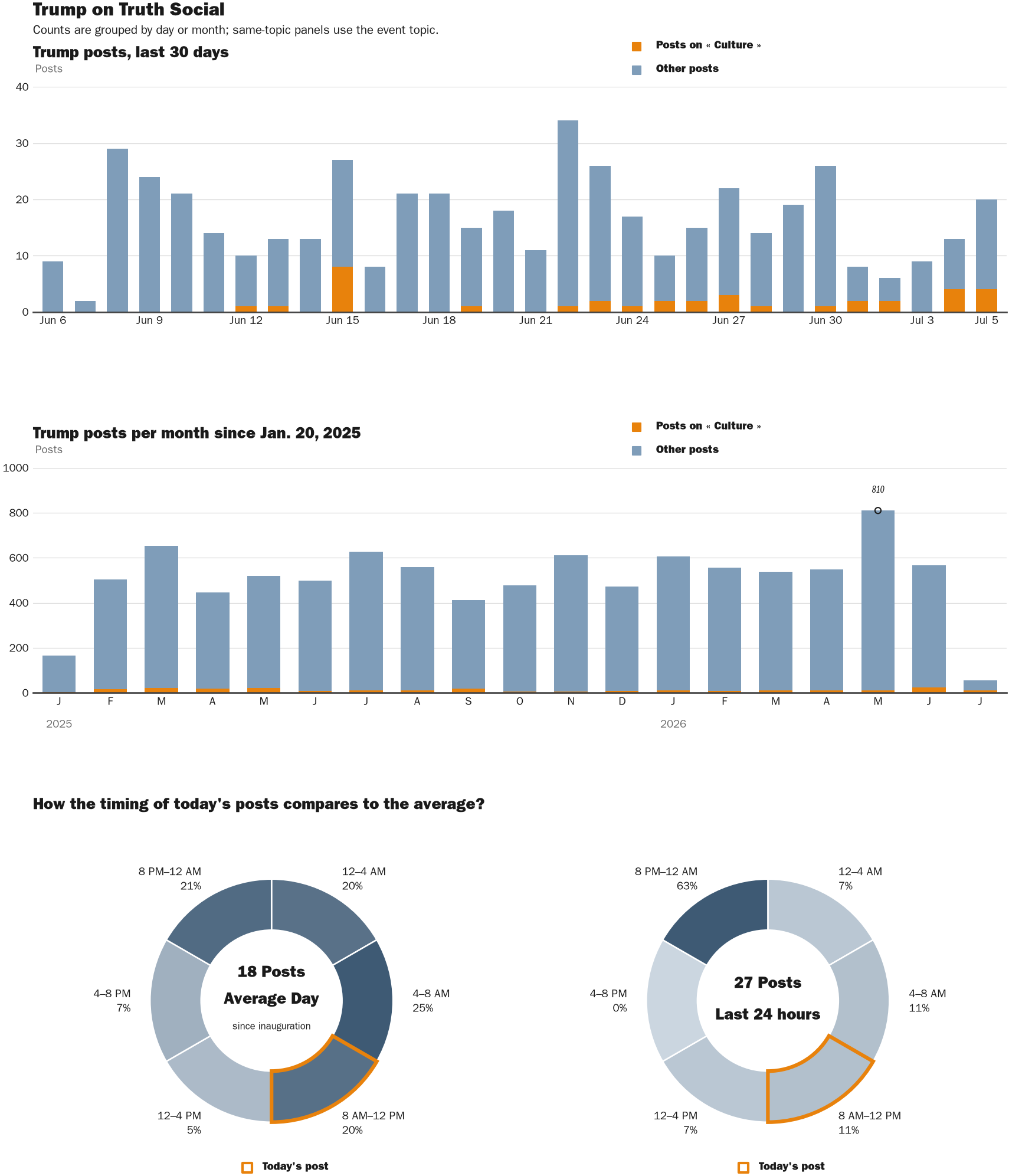 Source: Zenger real-time database of all Truth Social posts.
Note: Chart generated on July 5, 2026 at 10:58 AM EST