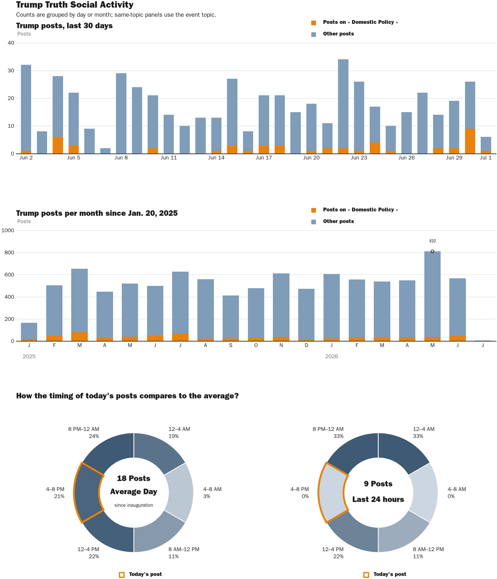 Source: Zenger real-time database of all Truth Social posts.
Note: Chart generated on July 1, 2026 at 7:56 PM EST