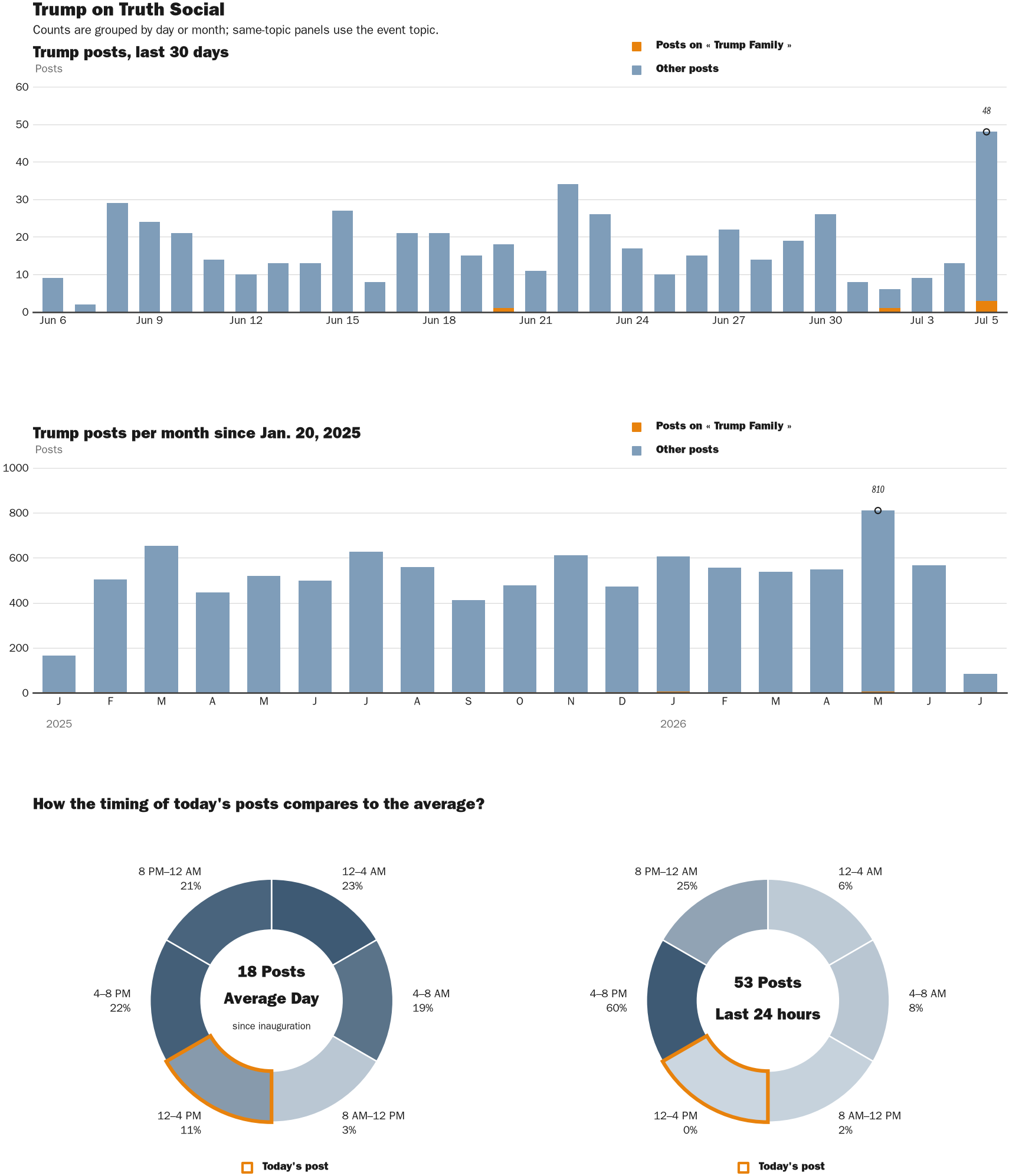 Source: Zenger real-time database of all Truth Social posts.
Note: Chart generated on July 5, 2026 at 3:44 PM EST