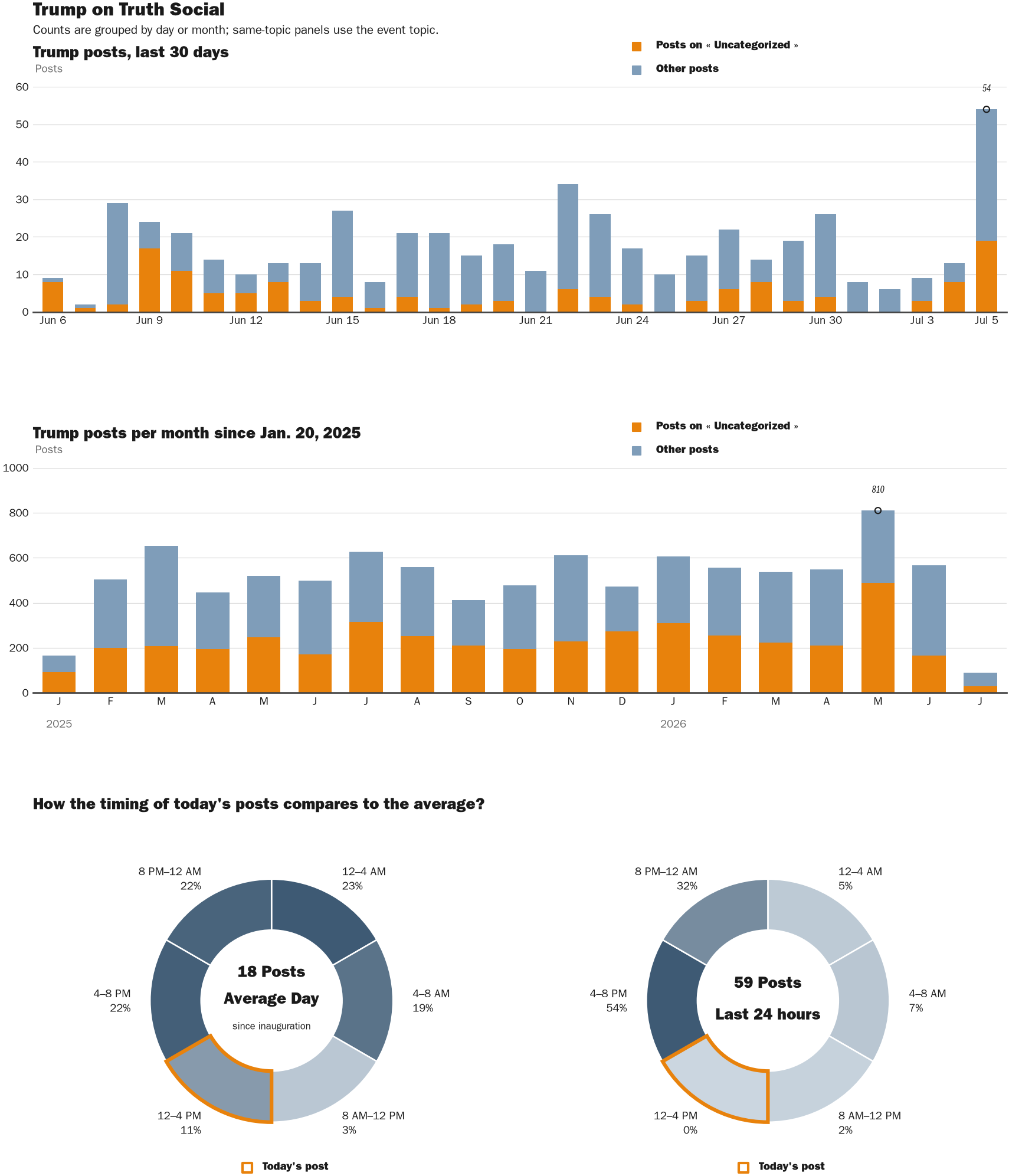 Source: Zenger real-time database of all Truth Social posts.
Note: Chart generated on July 5, 2026 at 4:05 PM EST
