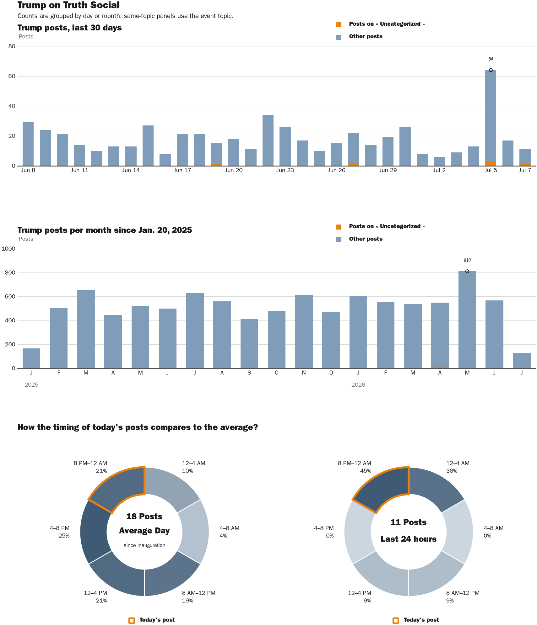 Source: Zenger real-time database of all Truth Social posts.
Note: Chart generated on July 7, 2026 at 9:49 PM EST