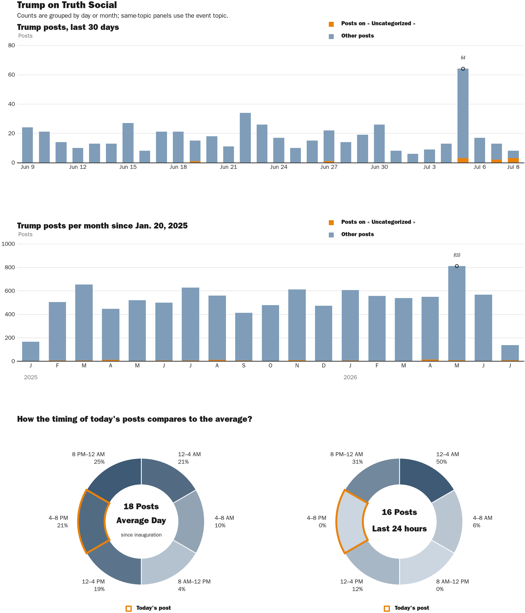 Source: Zenger real-time database of all Truth Social posts.
Note: Chart generated on July 8, 2026 at 5:21 PM EST
