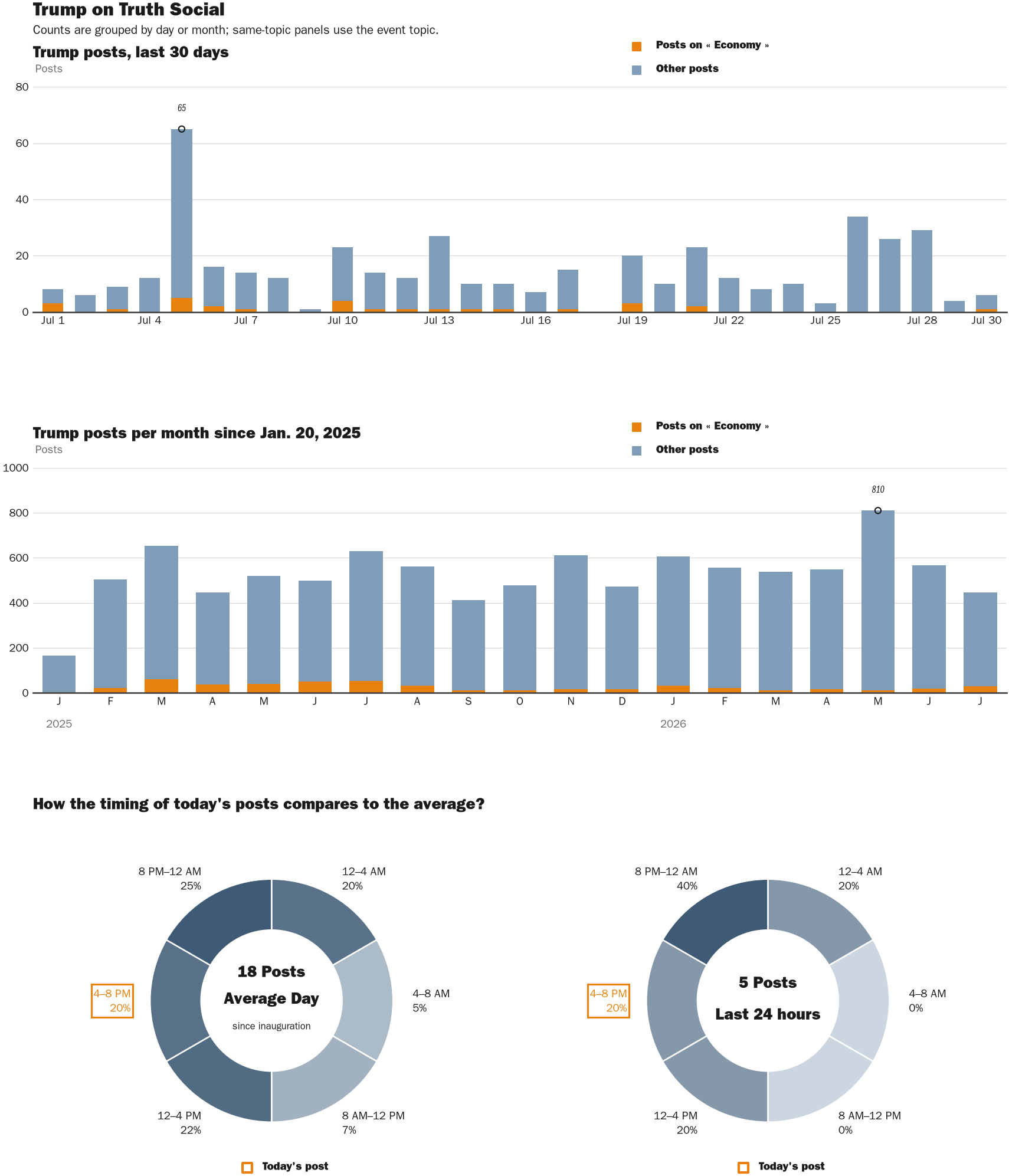 NewsFindr Chart Maker