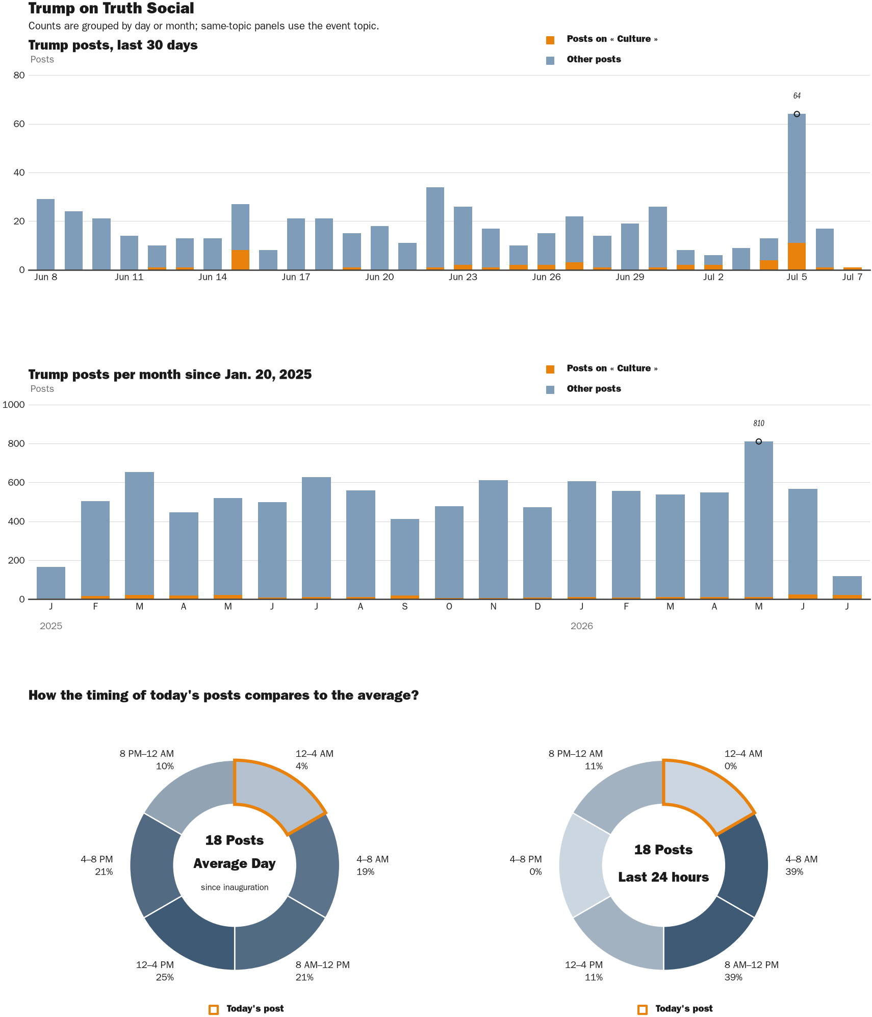 Source: Zenger real-time database of all Truth Social posts.
Note: Chart generated on July 7, 2026 at 1:23 AM EST