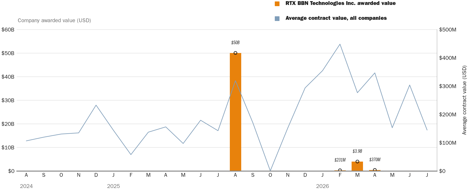 Source: NewsFindr Chart Maker
Note: Chart generated by NewsFindr for RTX BBN Technologies Inc. on July 9, 2026 at 4:21 PM EST