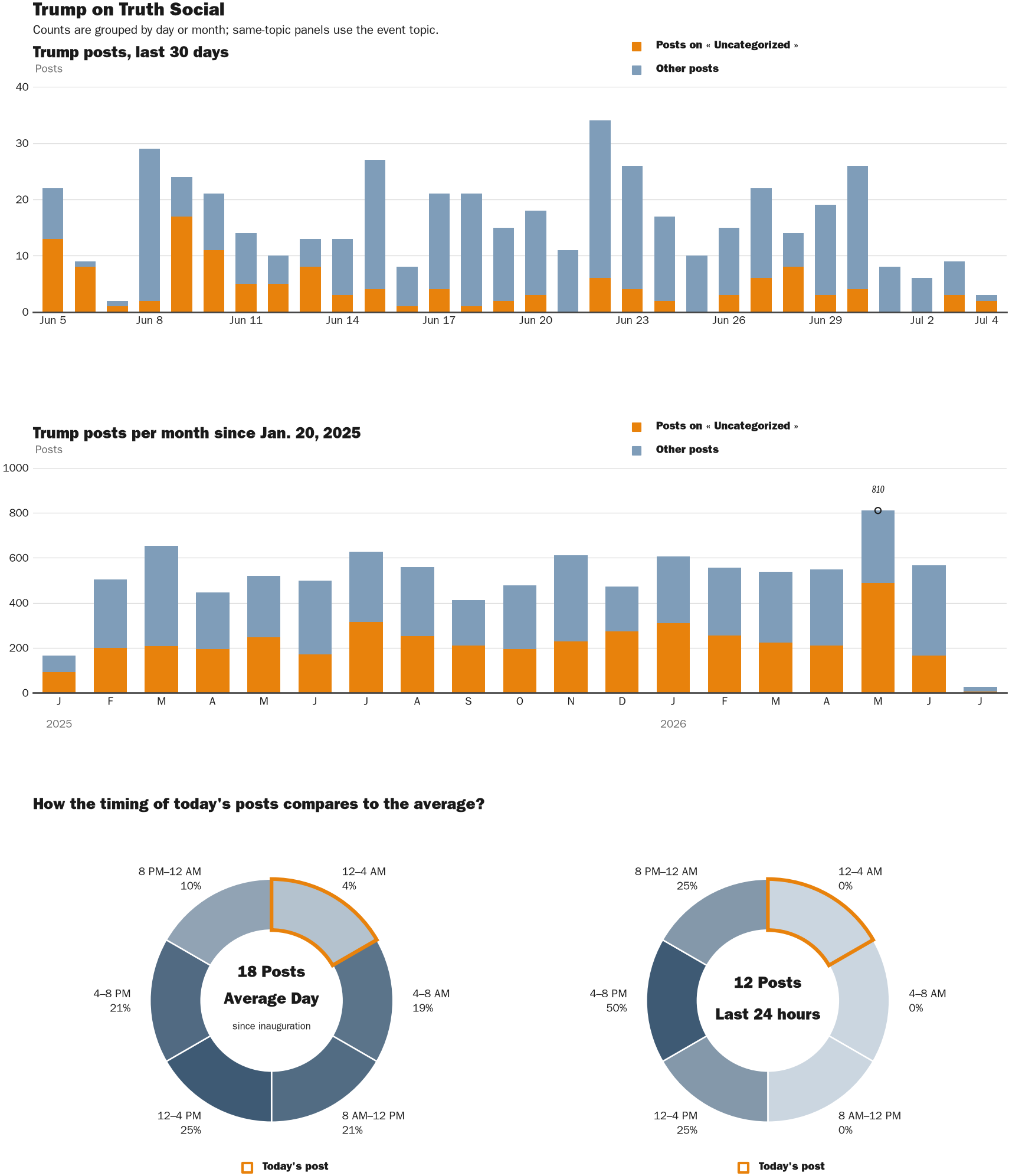 Source: Zenger real-time database of all Truth Social posts.
Note: Chart generated on July 4, 2026 at 1:27 AM EST