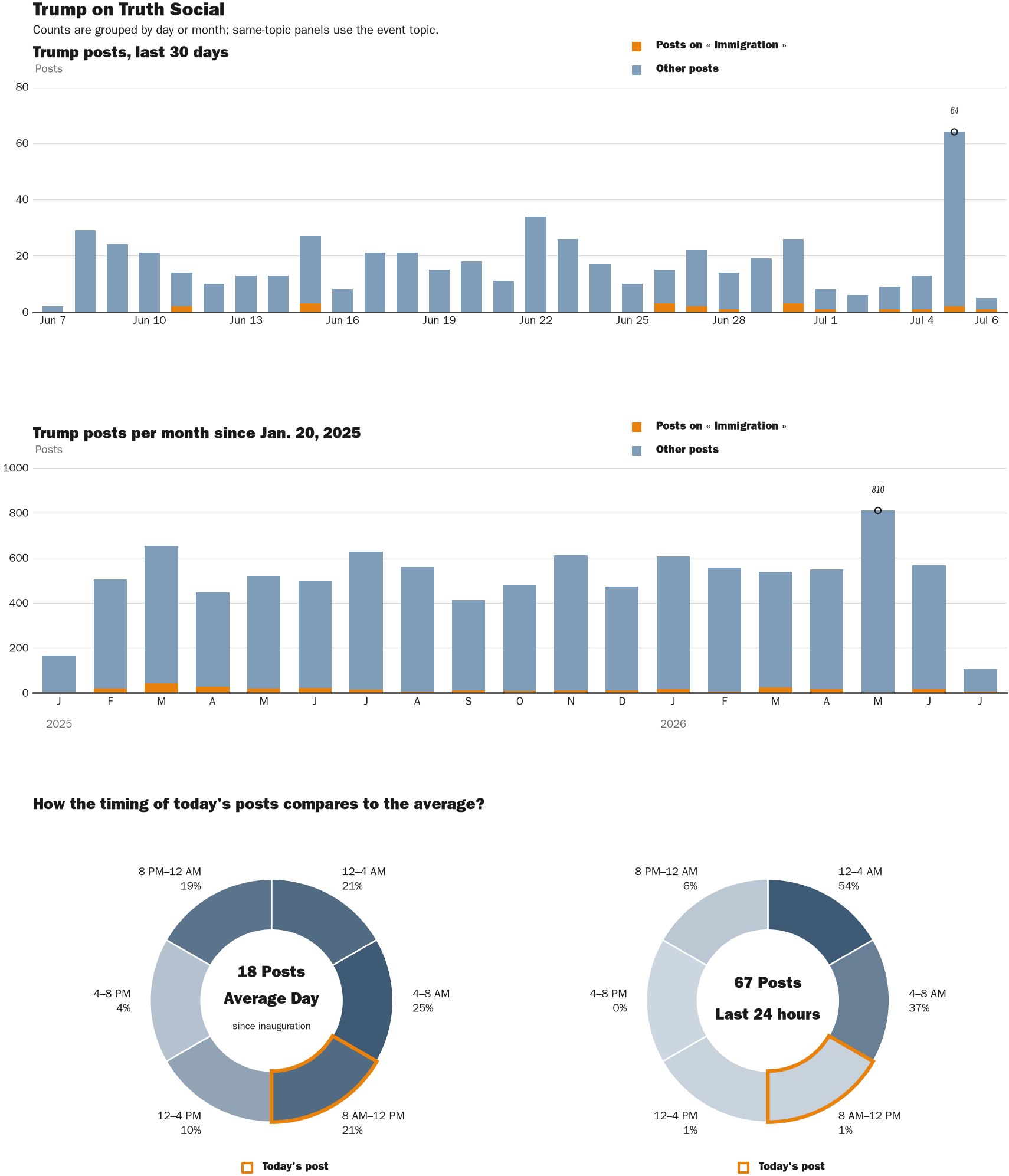 Source: Zenger real-time database of all Truth Social posts.
Note: Chart generated on July 6, 2026 at 9:59 AM EST