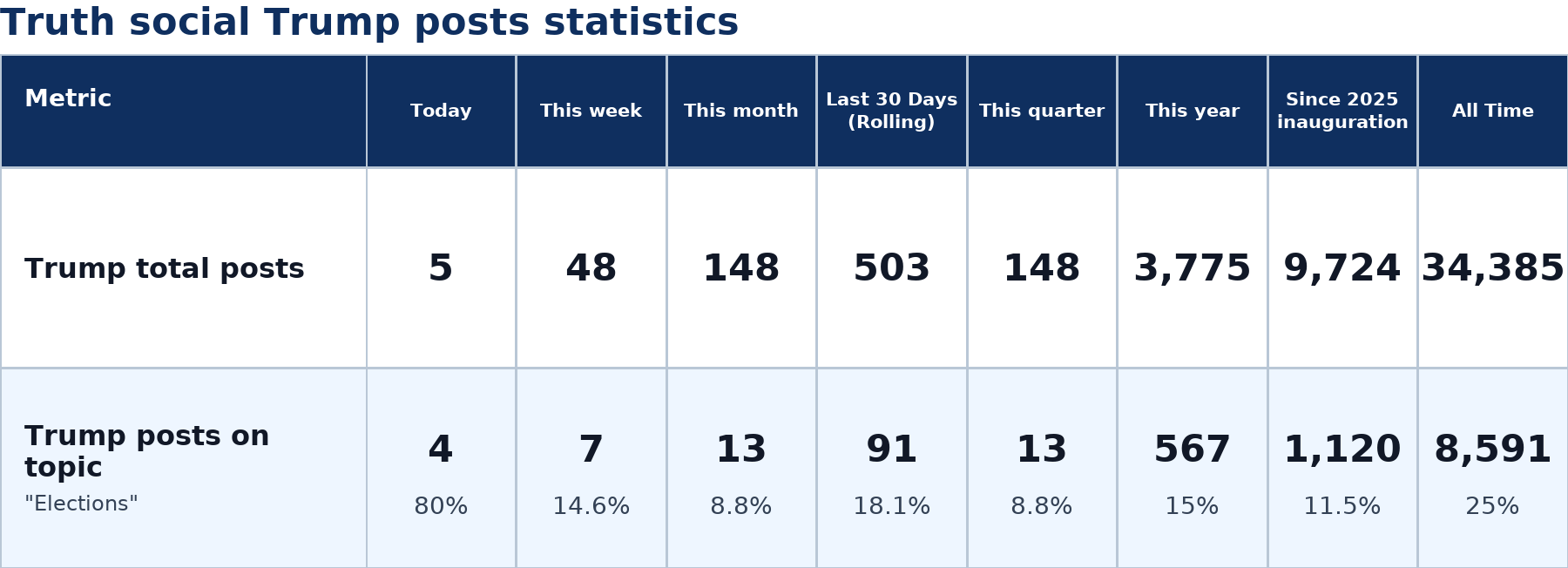 Source: Zenger analysis real-time database of all Truth Social posts
Note: Table generated on July 10, 2026 at 1:56 PM EST