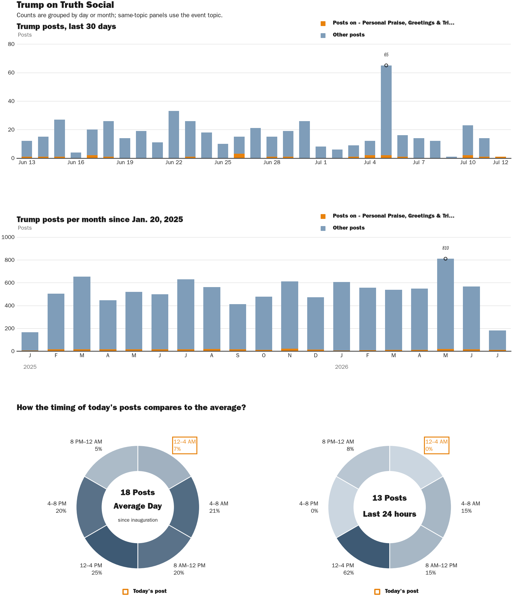 Source: Zenger real-time database of all Truth Social posts.
Note: Chart generated on July 12, 2026 at 3:26 AM ET