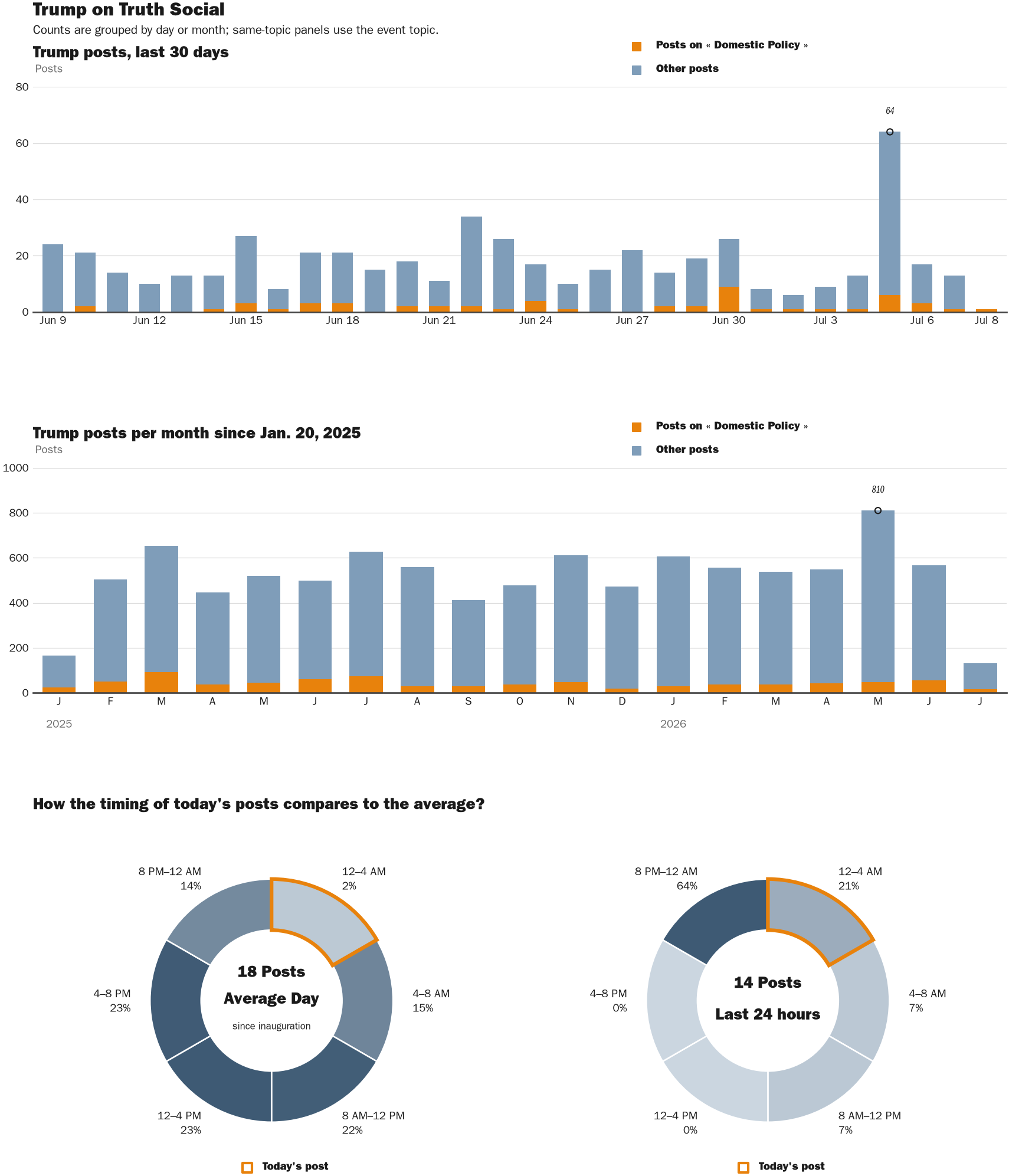 Source: Zenger real-time database of all Truth Social posts.
Note: Chart generated on July 8, 2026 at 12:12 AM EST