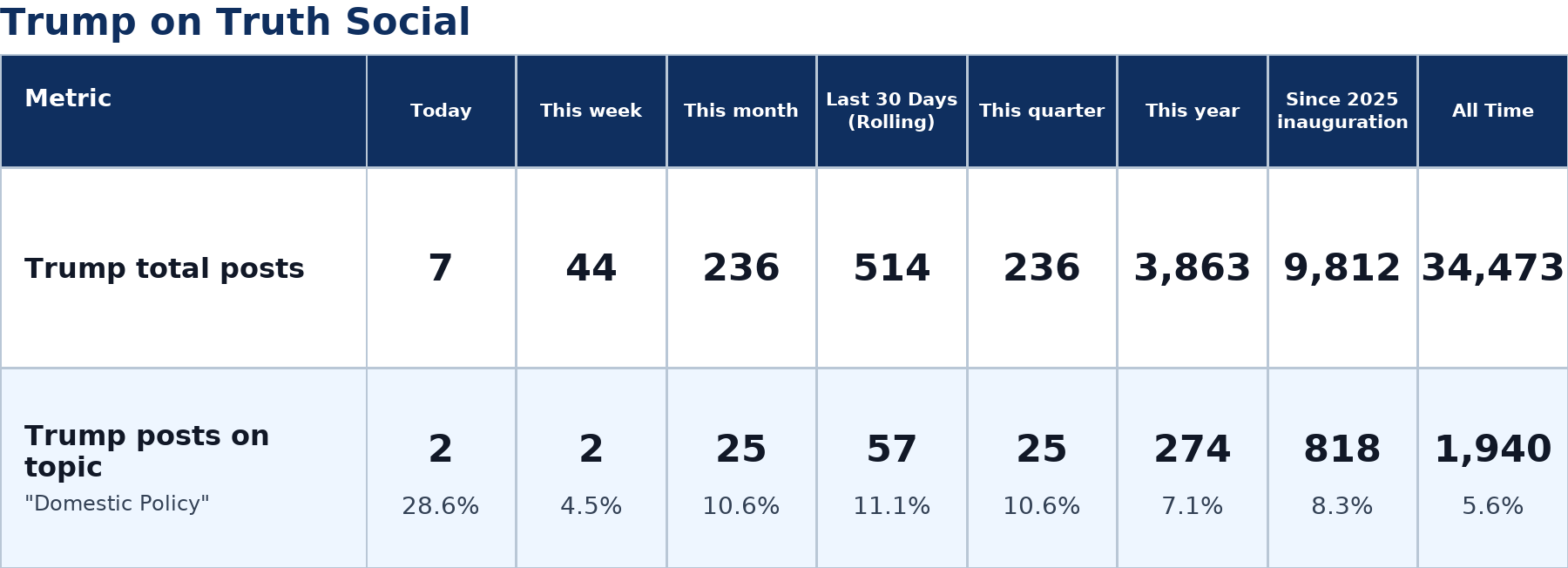 Source: Zenger analysis real-time database of all Truth Social posts
Note: Table generated on July 15, 2026 at 12:45 PM ET