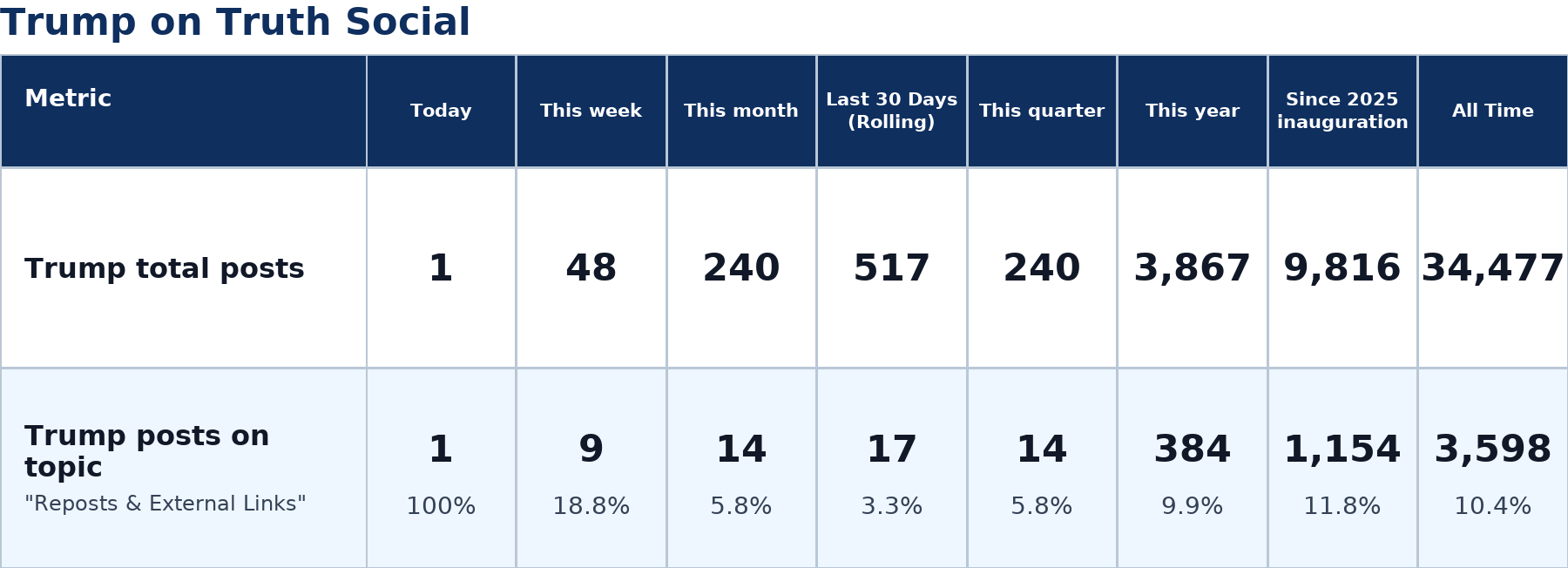 Source: Zenger analysis real-time database of all Truth Social posts
Note: Table generated on July 16, 2026 at 12:37 AM ET