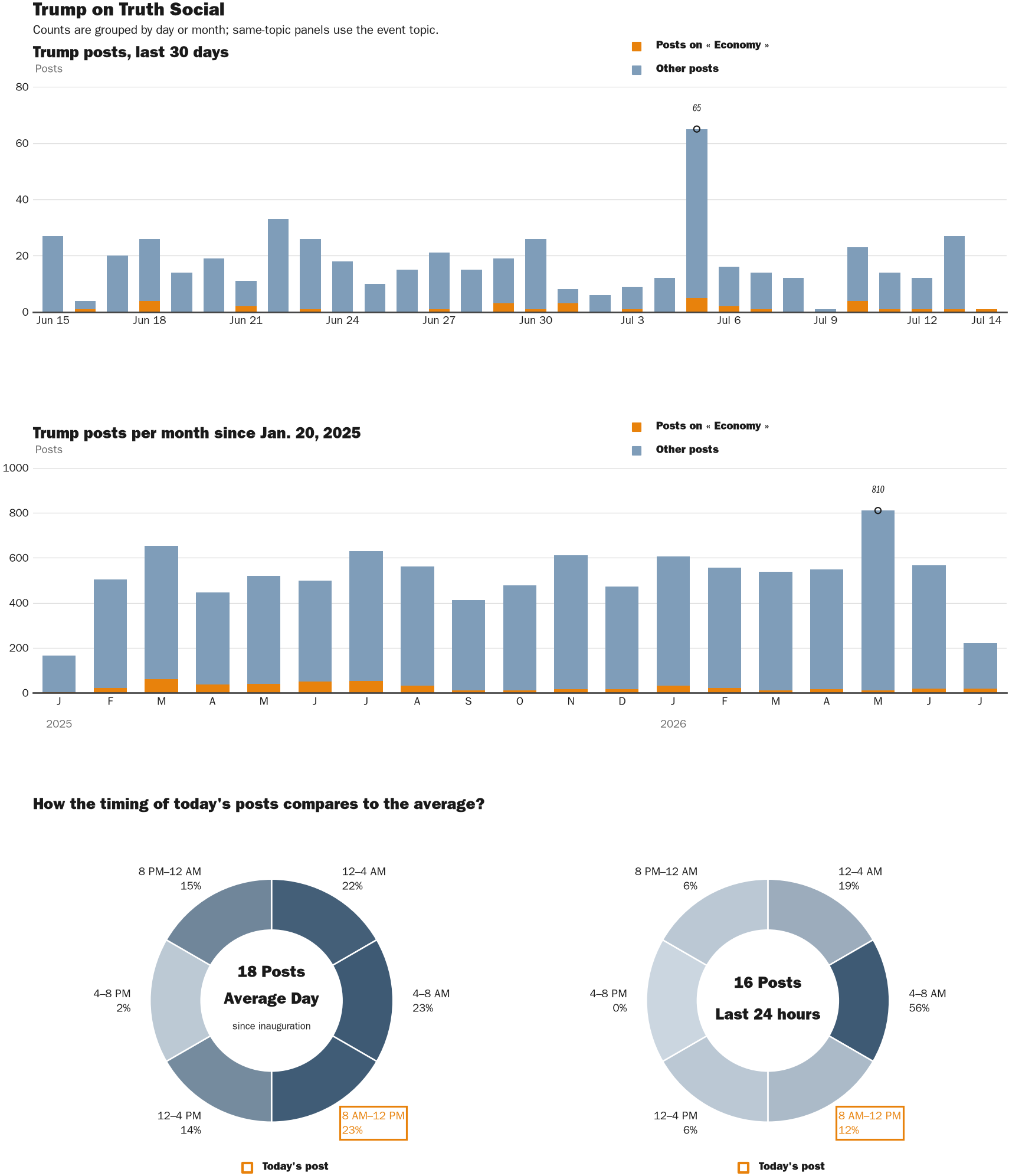 Source: Zenger real-time database of all Truth Social posts.
Note: Chart generated on July 14, 2026 at 9:30 AM ET