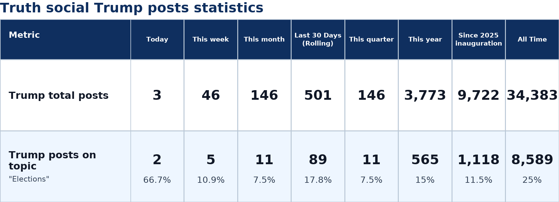 Source: Zenger analysis real-time database of all Truth Social posts
Note: Table generated on July 10, 2026 at 4:08 PM EST