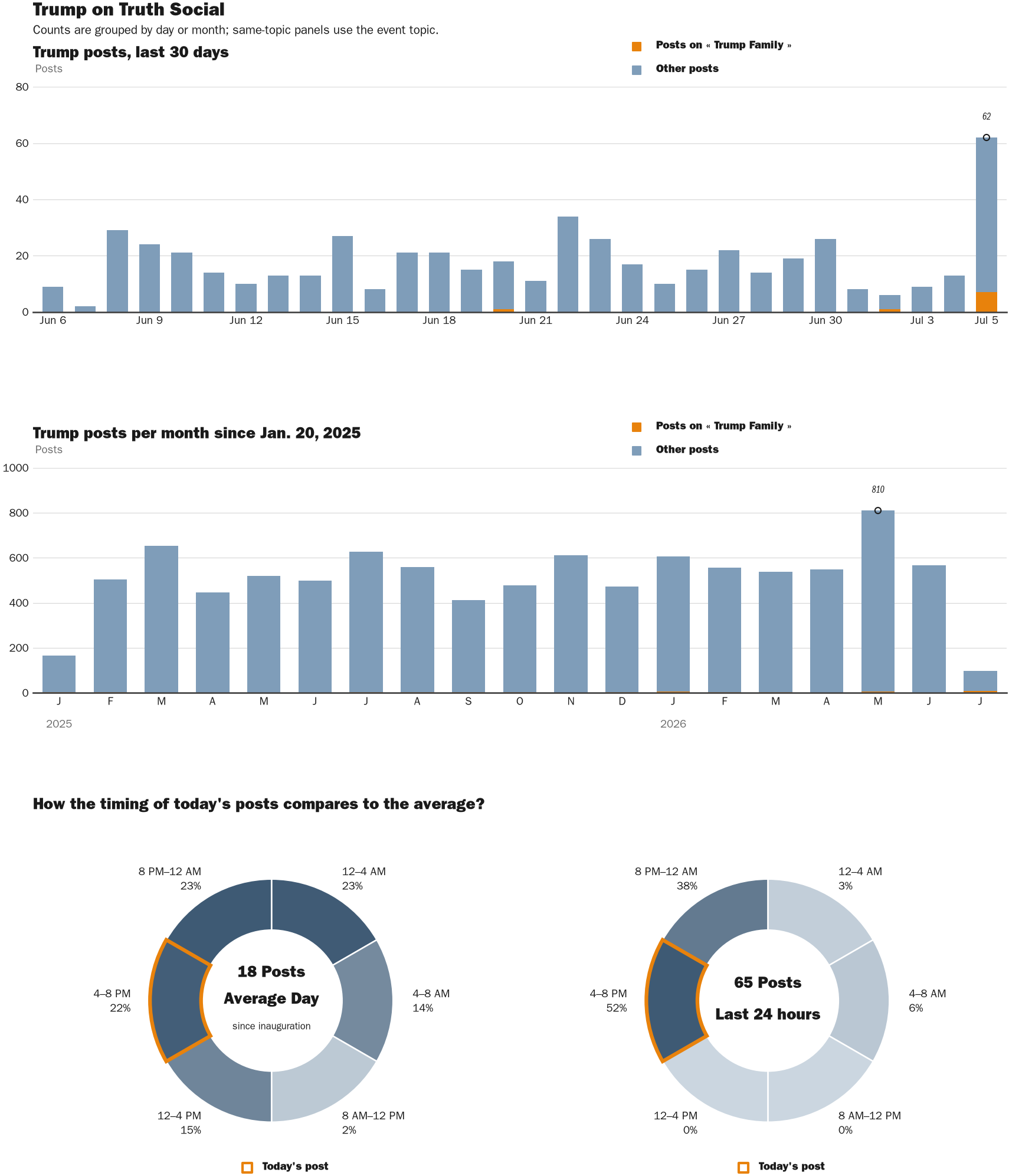 Source: Zenger real-time database of all Truth Social posts.
Note: Chart generated on July 5, 2026 at 4:41 PM EST
