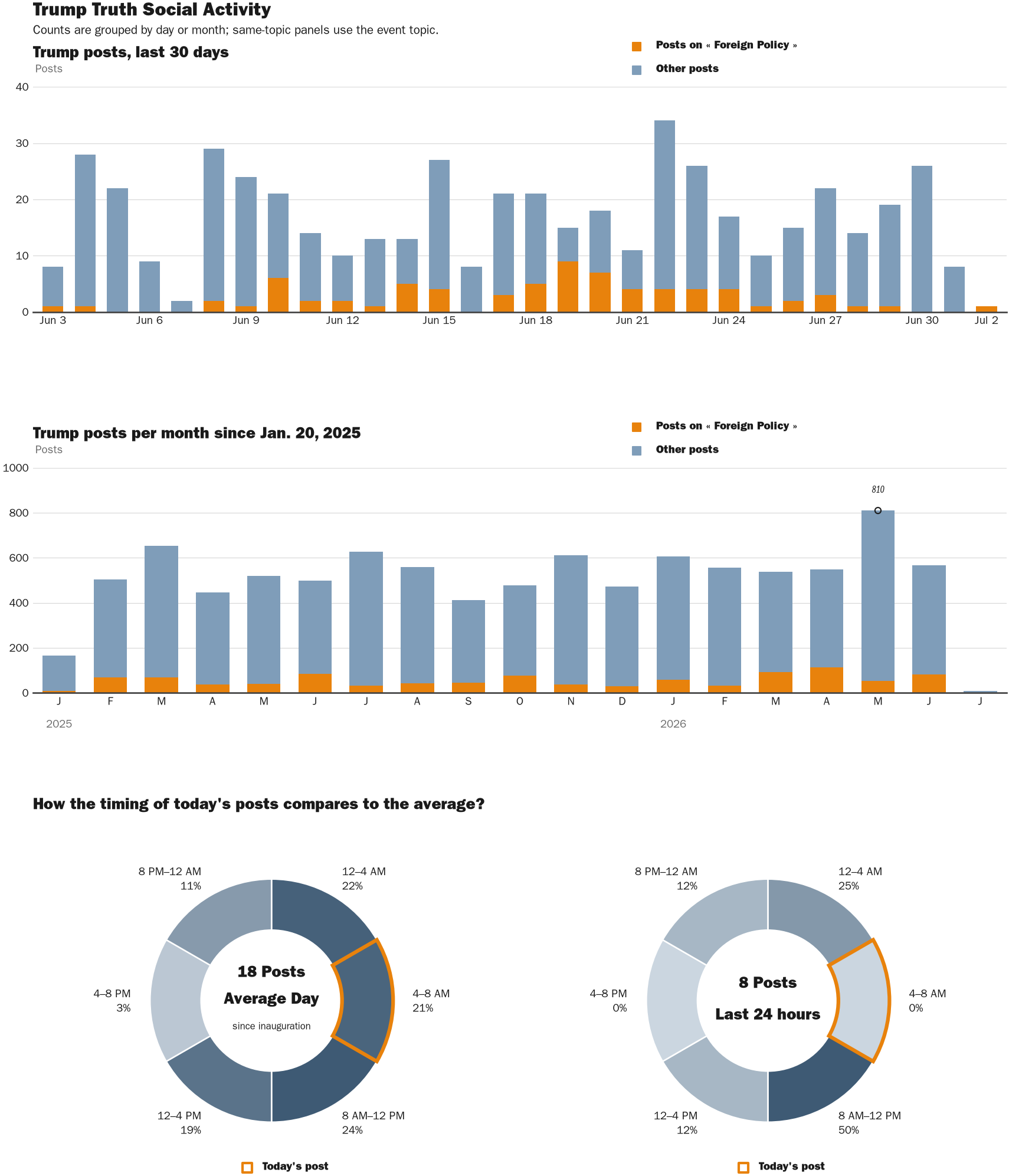Source: Zenger real-time database of all Truth Social posts.
Note: Chart generated on July 2, 2026 at 7:06 AM EST