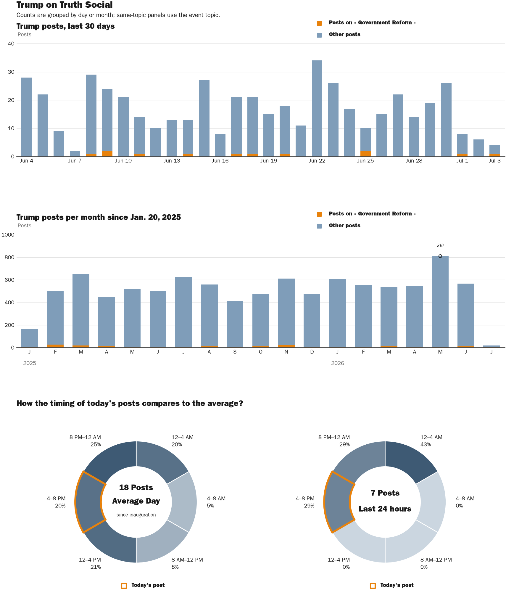 Source: Zenger real-time database of all Truth Social posts.
Note: Chart generated on July 3, 2026 at 6:59 PM EST